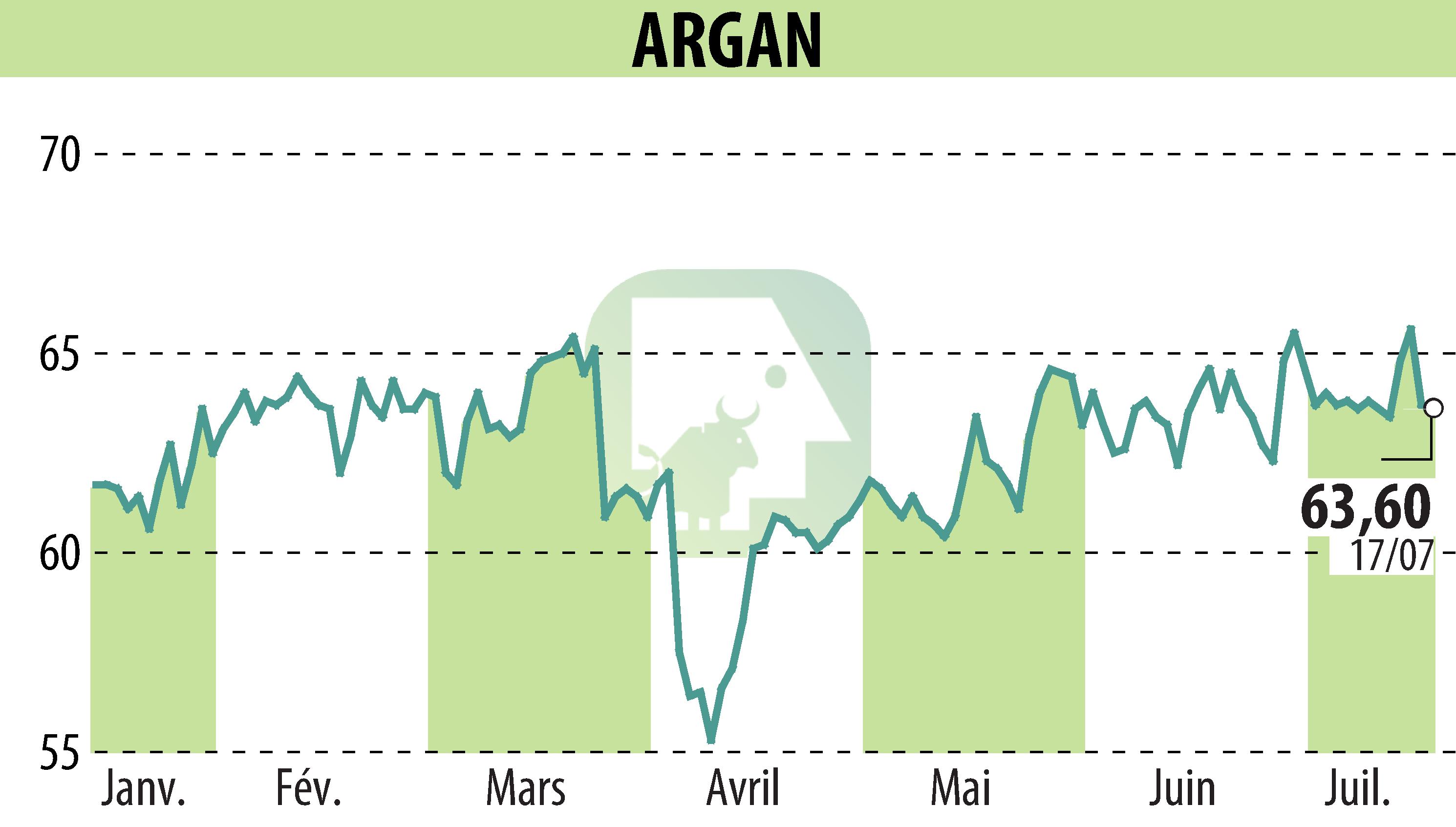 Graphique de l'évolution du cours de l'action ARGAN (EPA:ARG).