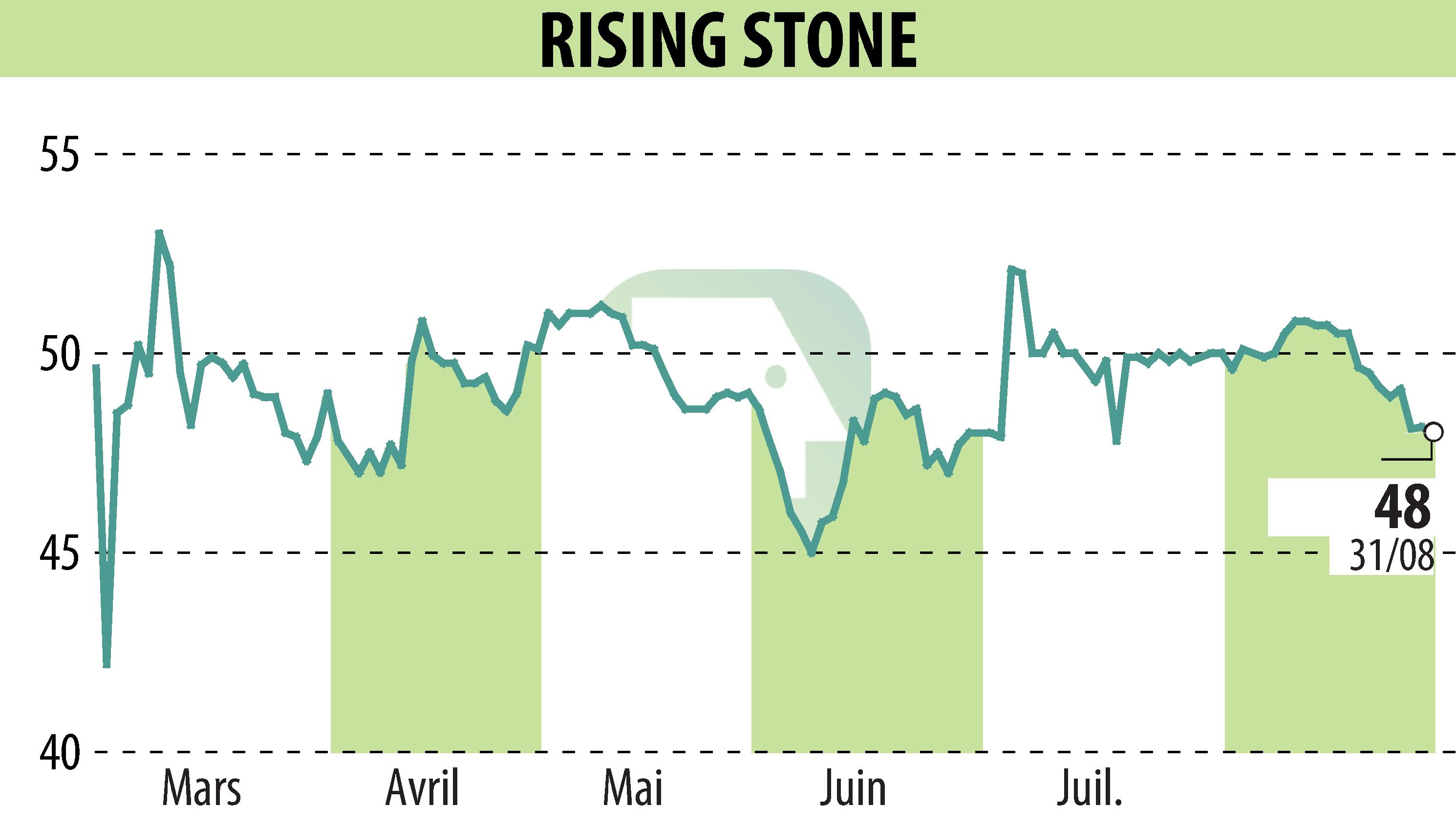 Graphique de l'évolution du cours de l'action RISING STONE (EPA:ALRIS).