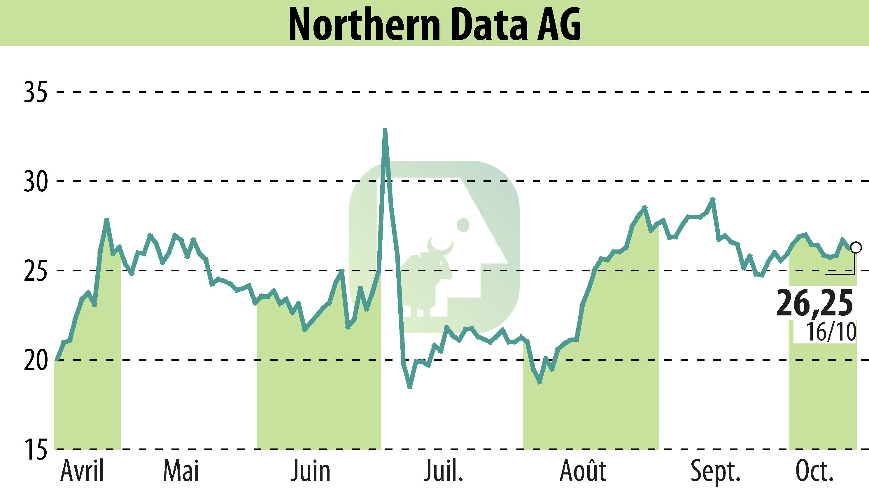 Stock price chart of Northern Bitcoin AG (EBR:NB2) showing fluctuations.