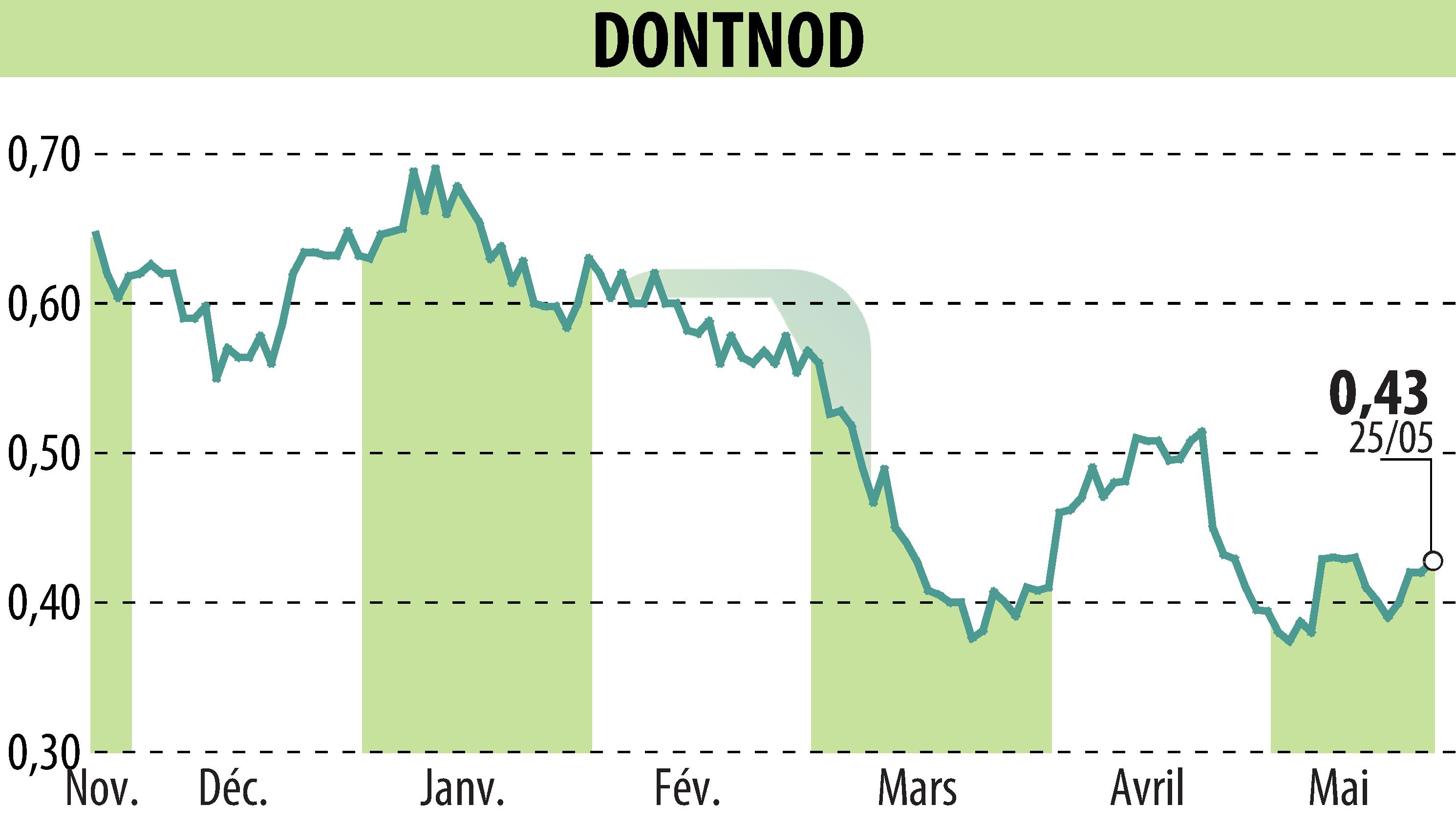 Stock price chart of DONTNOD (EPA:ALDNE) showing fluctuations.