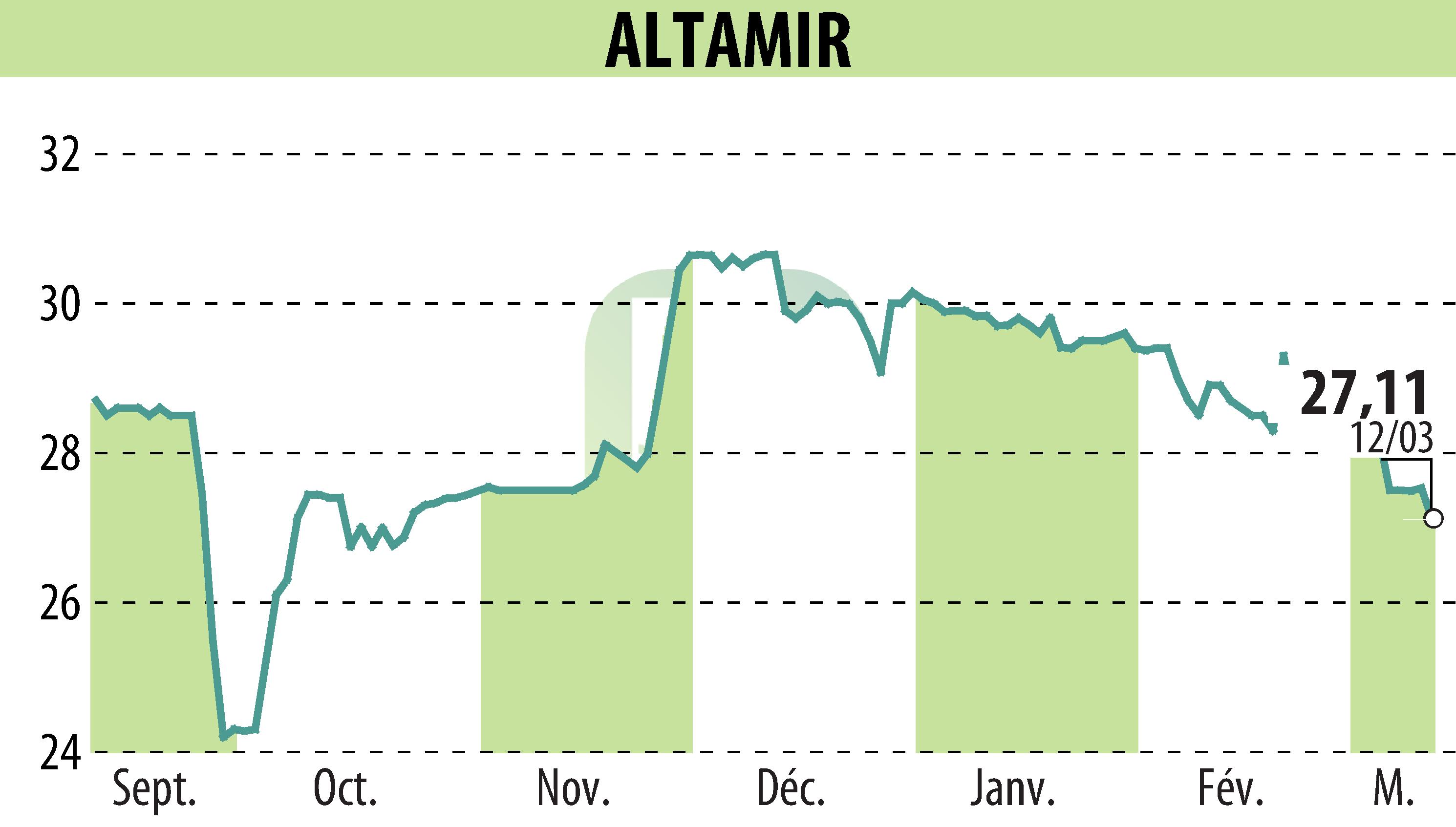 Graphique de l'évolution du cours de l'action ALTAMIR (EPA:LTA).