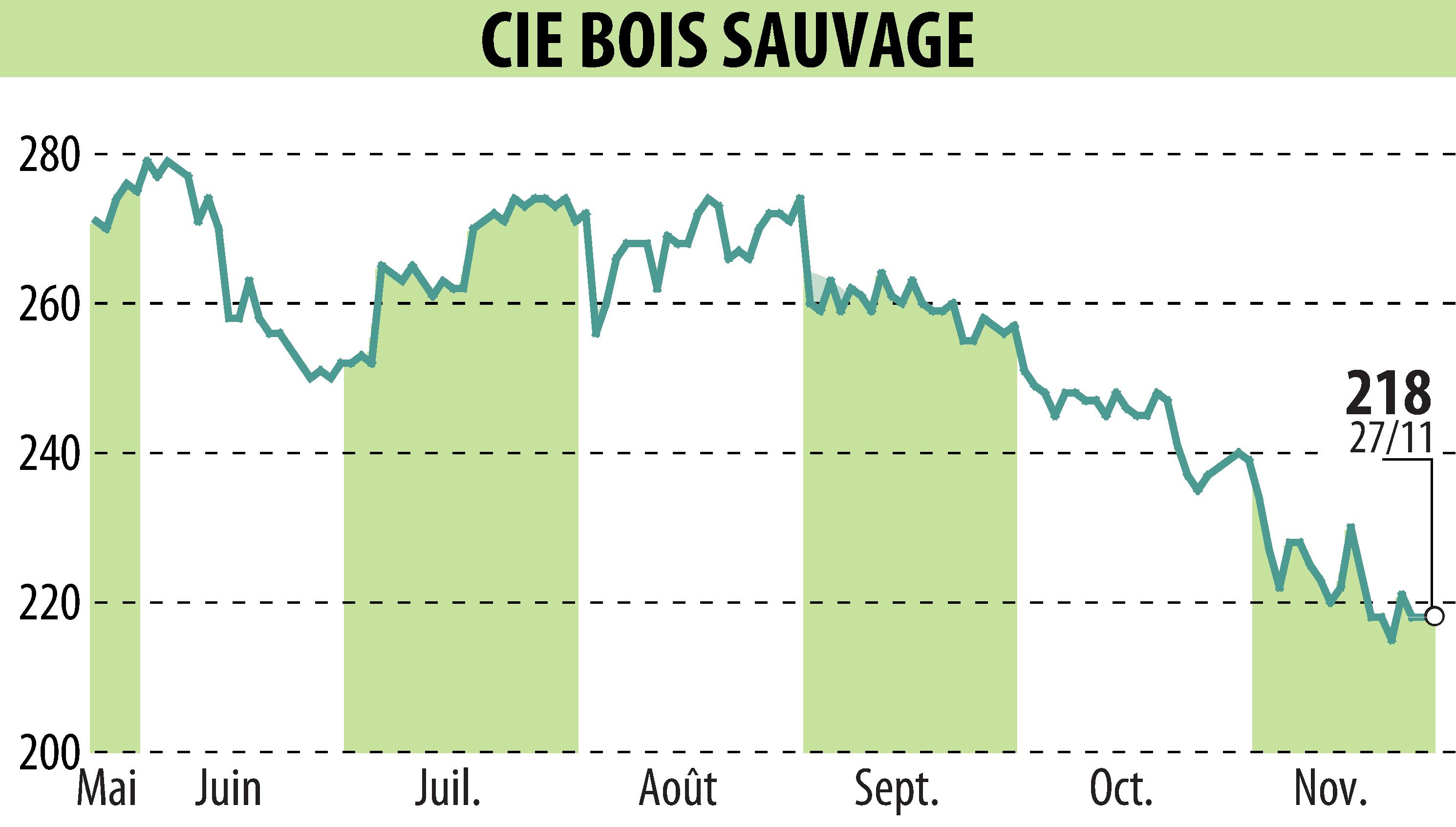 Stock price chart of COMPAGNIE BOIS SAUVAGE (EBR:COMB) showing fluctuations.