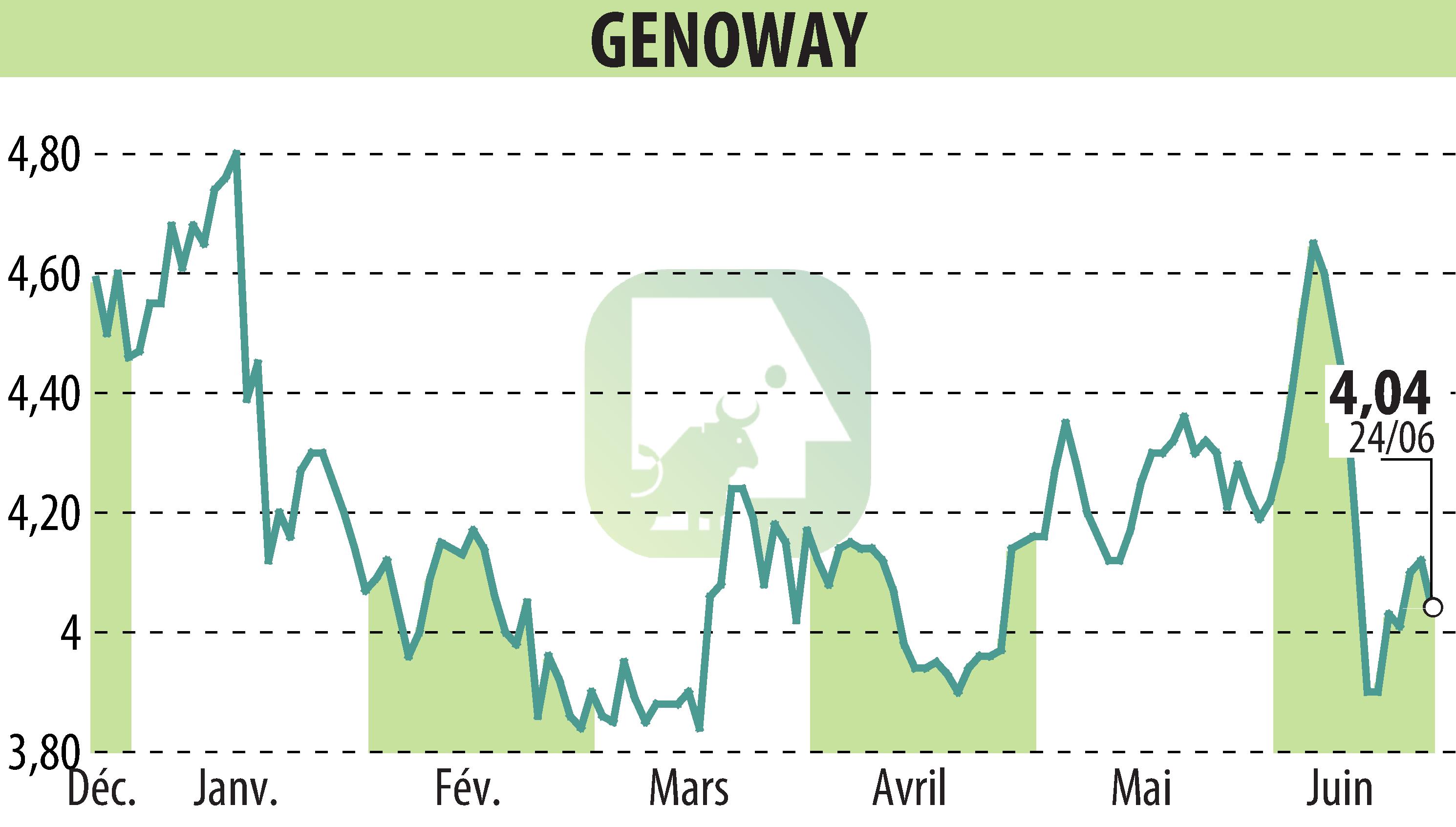 Graphique de l'évolution du cours de l'action GENOWAY (EPA:ALGEN).