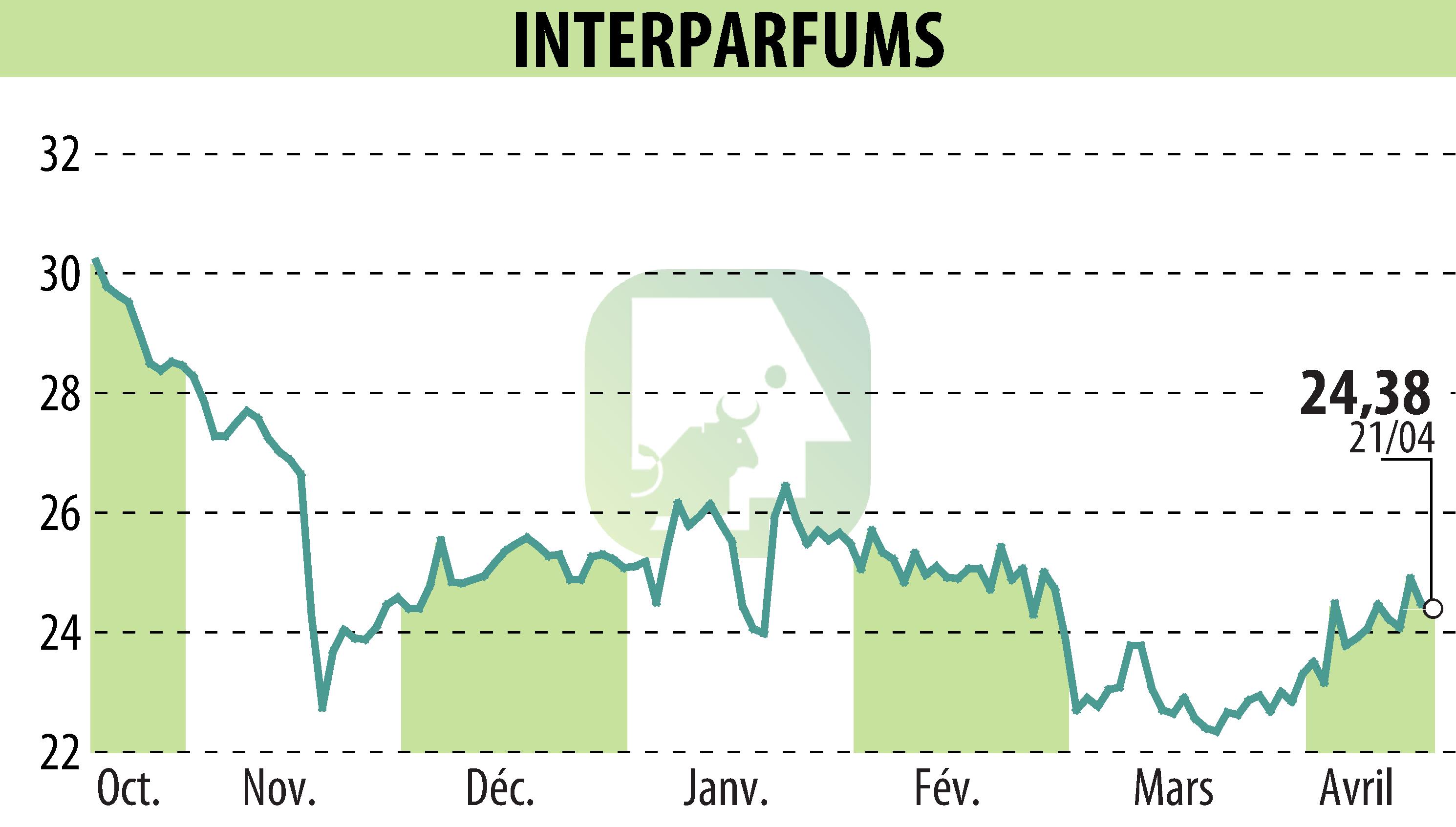 Graphique de l'évolution du cours de l'action INTER PARFUMS (EPA:ITP).