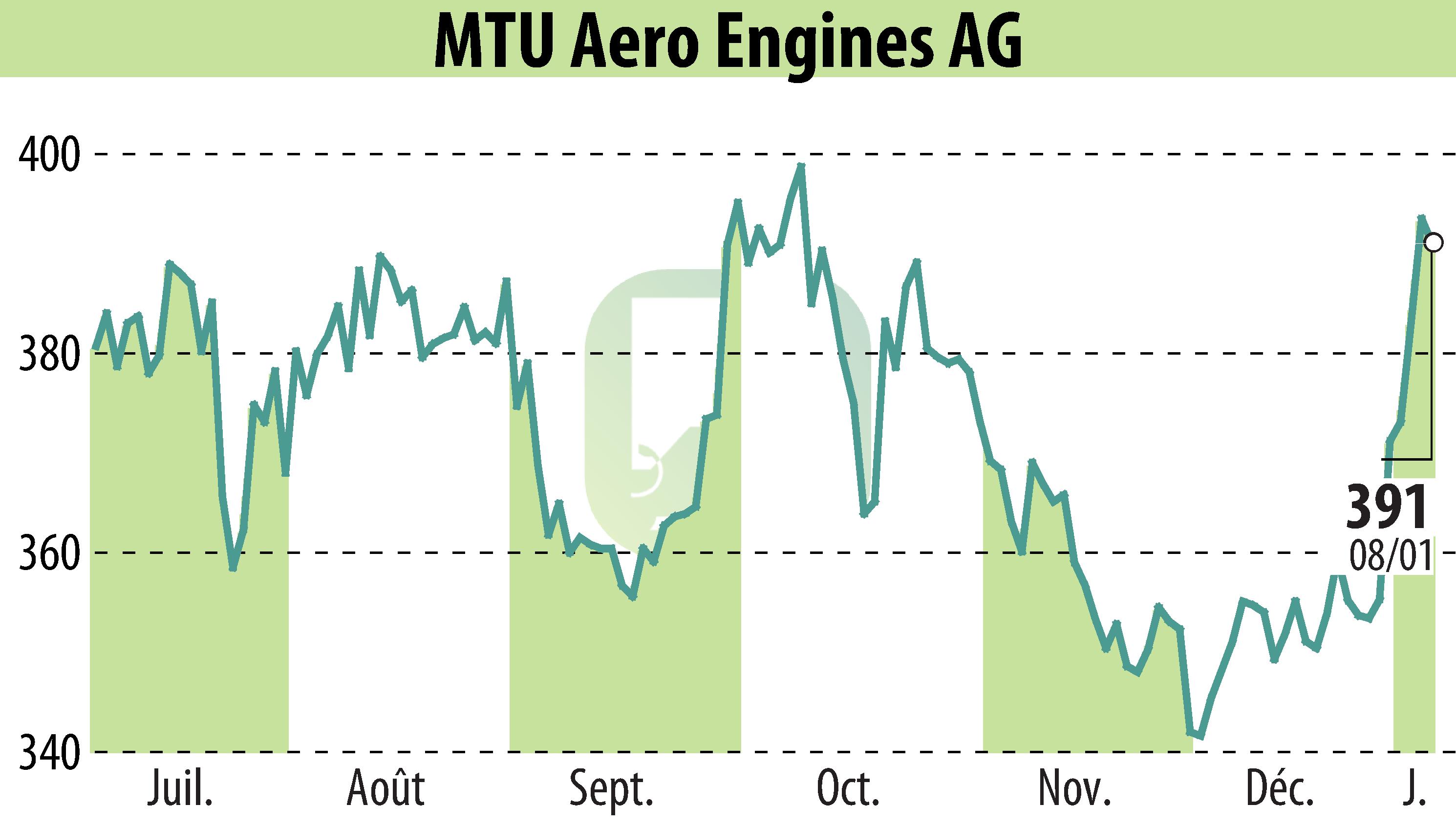 Stock price chart of MTU Aero Engines Holding AG (EBR:MTX) showing fluctuations.
