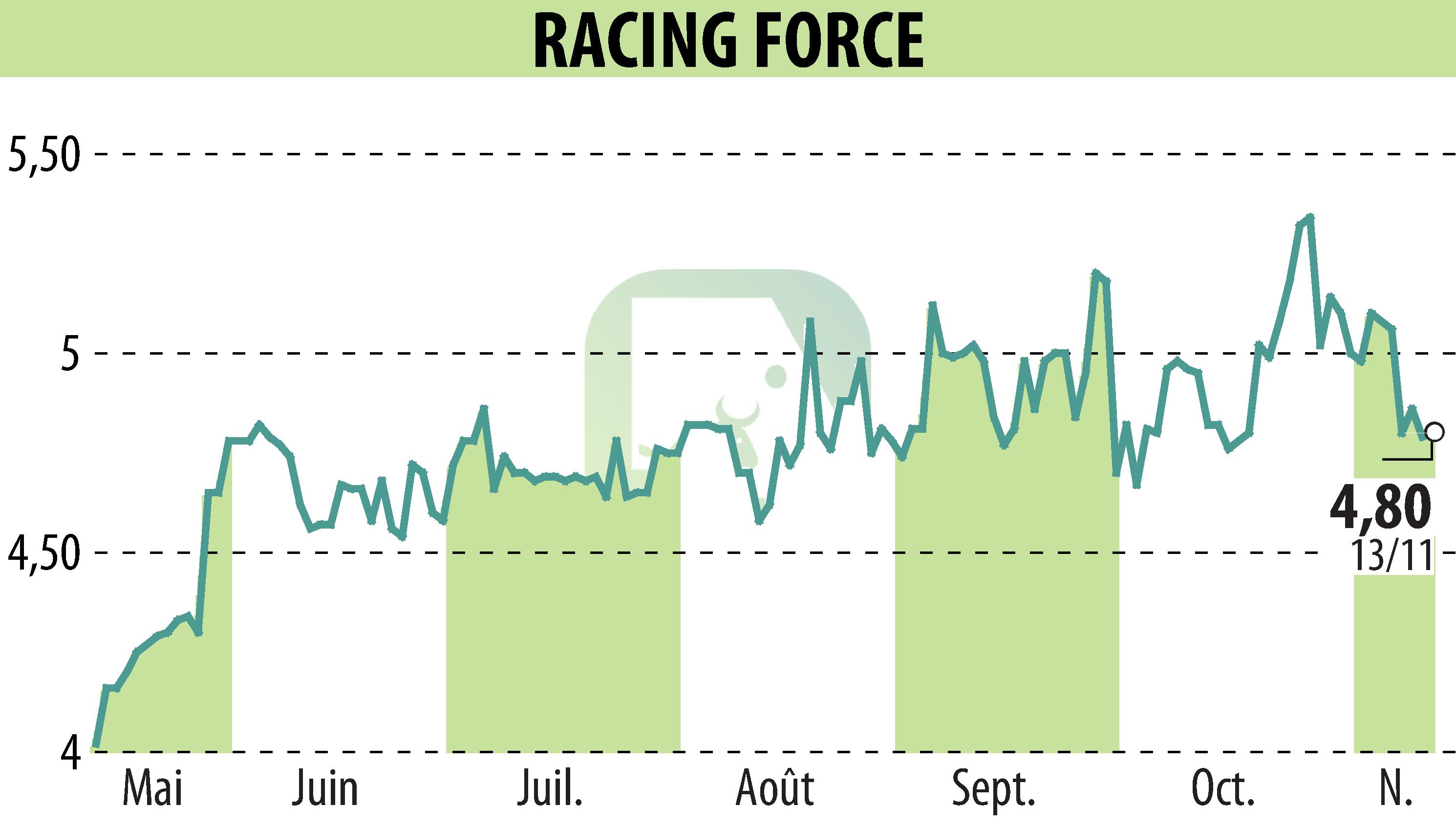Stock price chart of RACING FORCE (EPA:ALRFG) showing fluctuations.