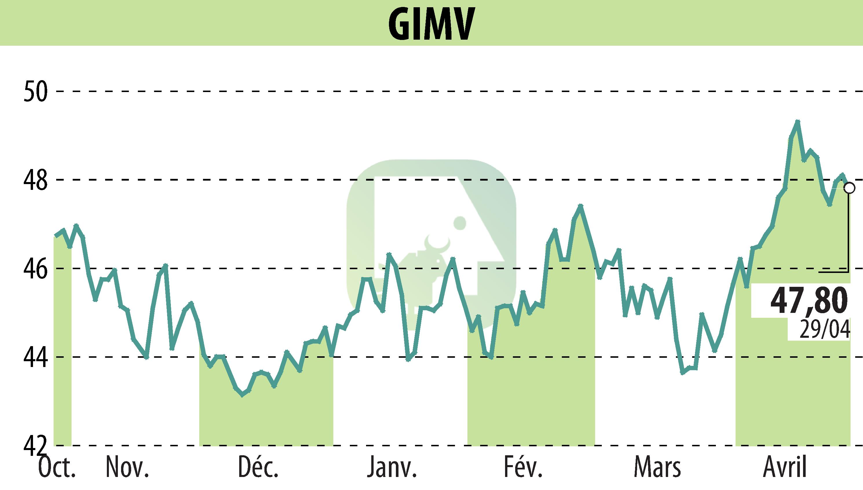 Stock price chart of Gimv (EBR:GIMB) showing fluctuations.