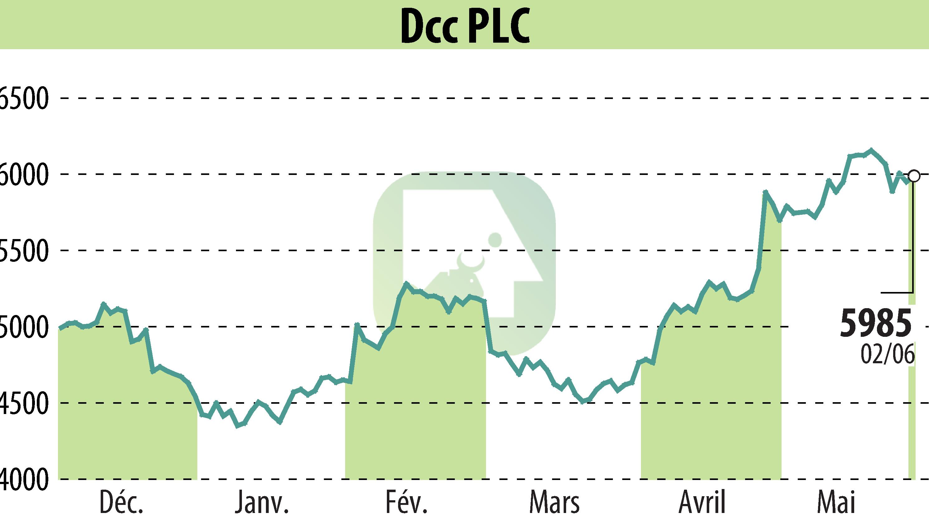 Stock price chart of DCC Plc (EBR:DCC) showing fluctuations.