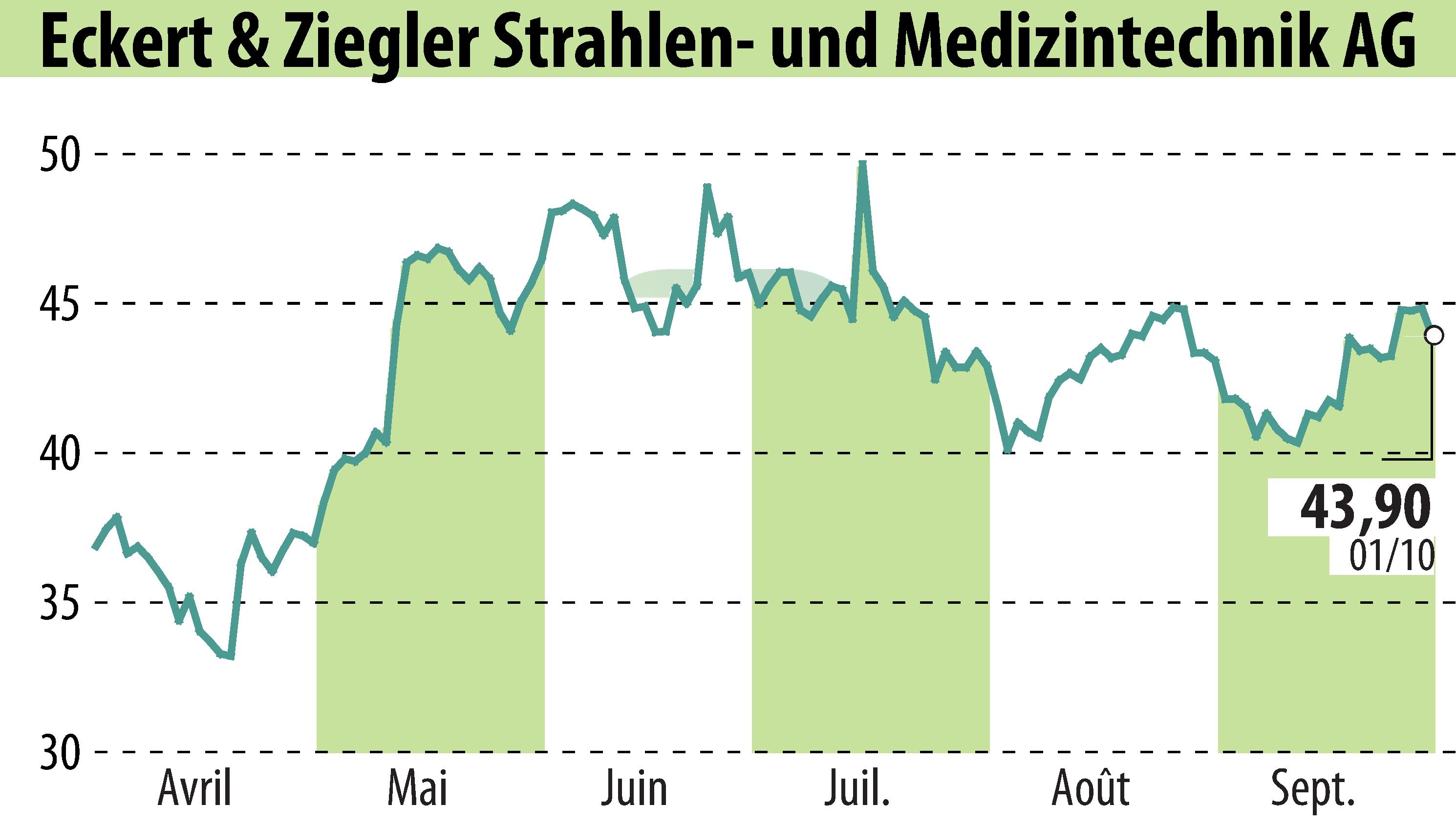 Stock price chart of Eckert & Ziegler Strahlen- Und Medizintechnik AG (EBR:EUZ) showing fluctuations.