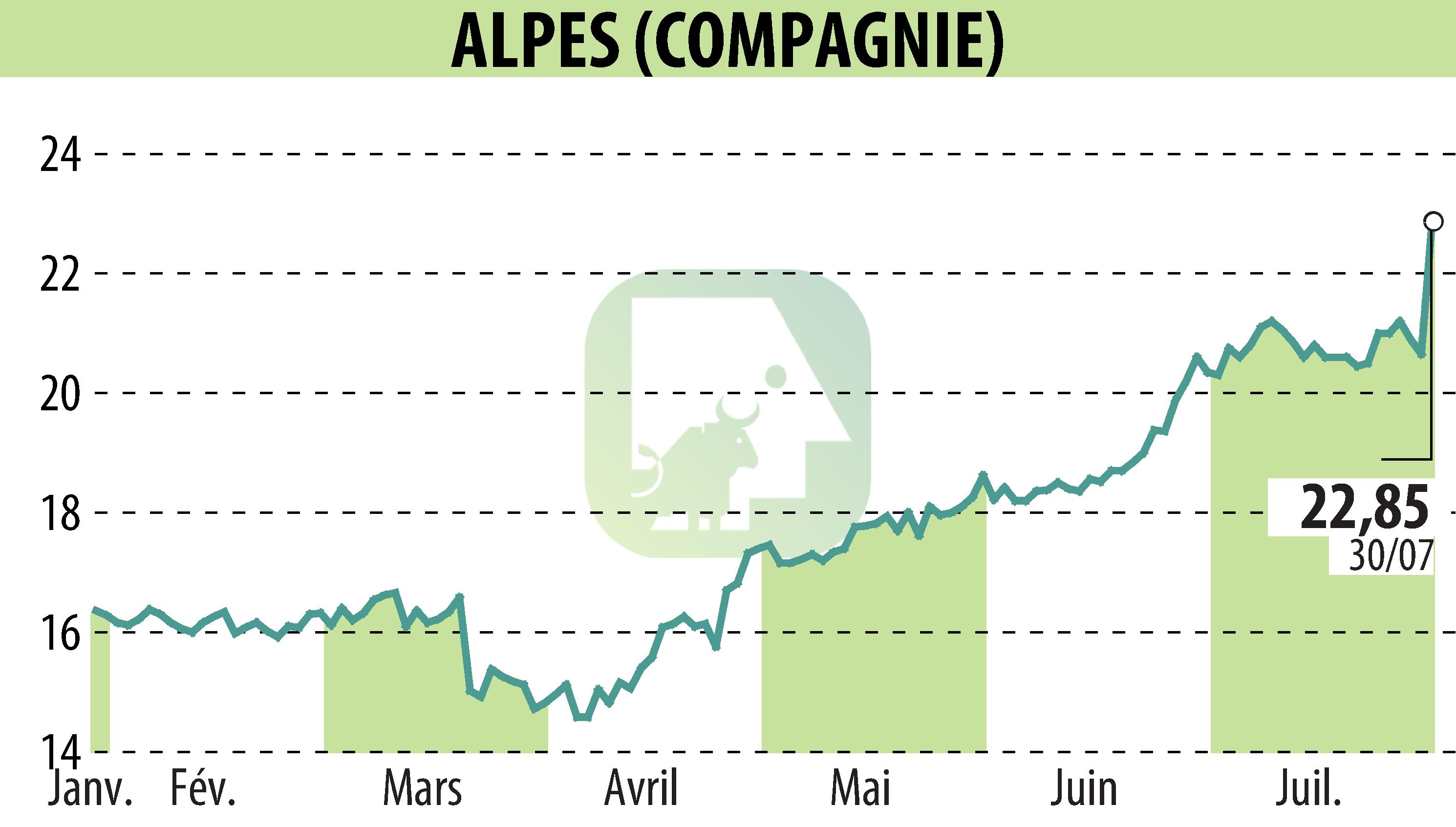 Graphique de l'évolution du cours de l'action COMPAGNIE DES ALPES (EPA:CDA).