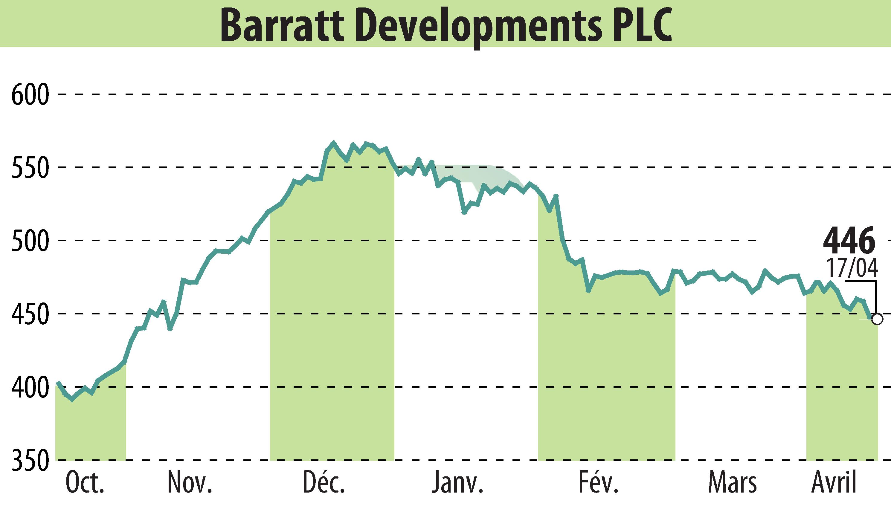 Stock price chart of Barratt Developments  (EBR:BDEV) showing fluctuations.