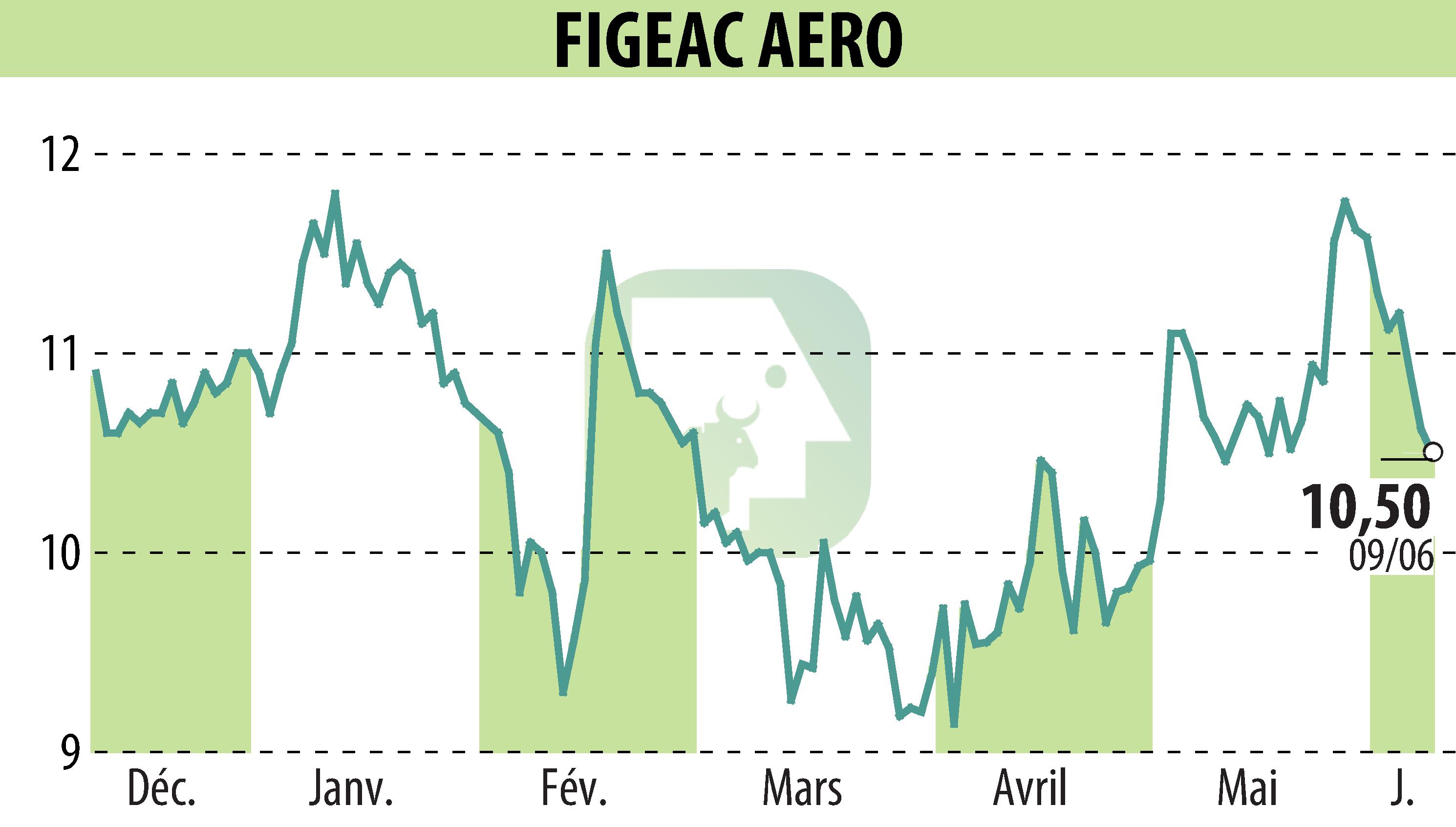 Graphique de l'évolution du cours de l'action FIGEAC AERO (EPA:FGA).
