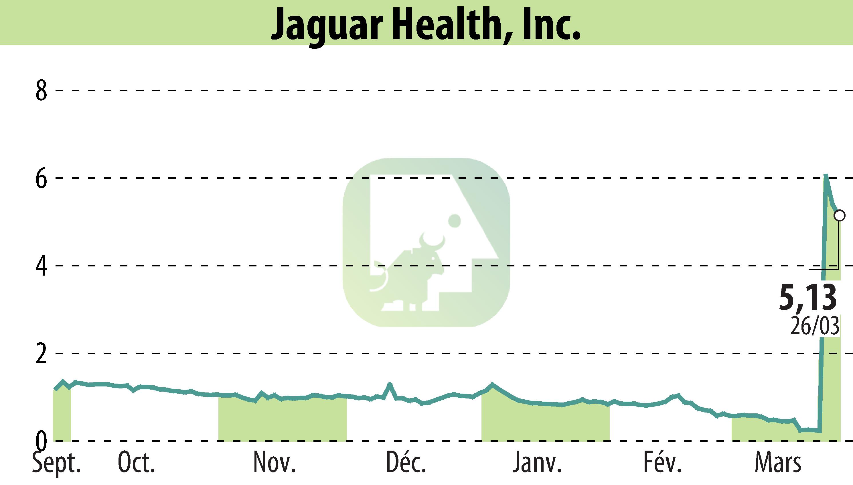 Graphique de l'évolution du cours de l'action Jaguar Health, Inc. (EBR:JAGX).