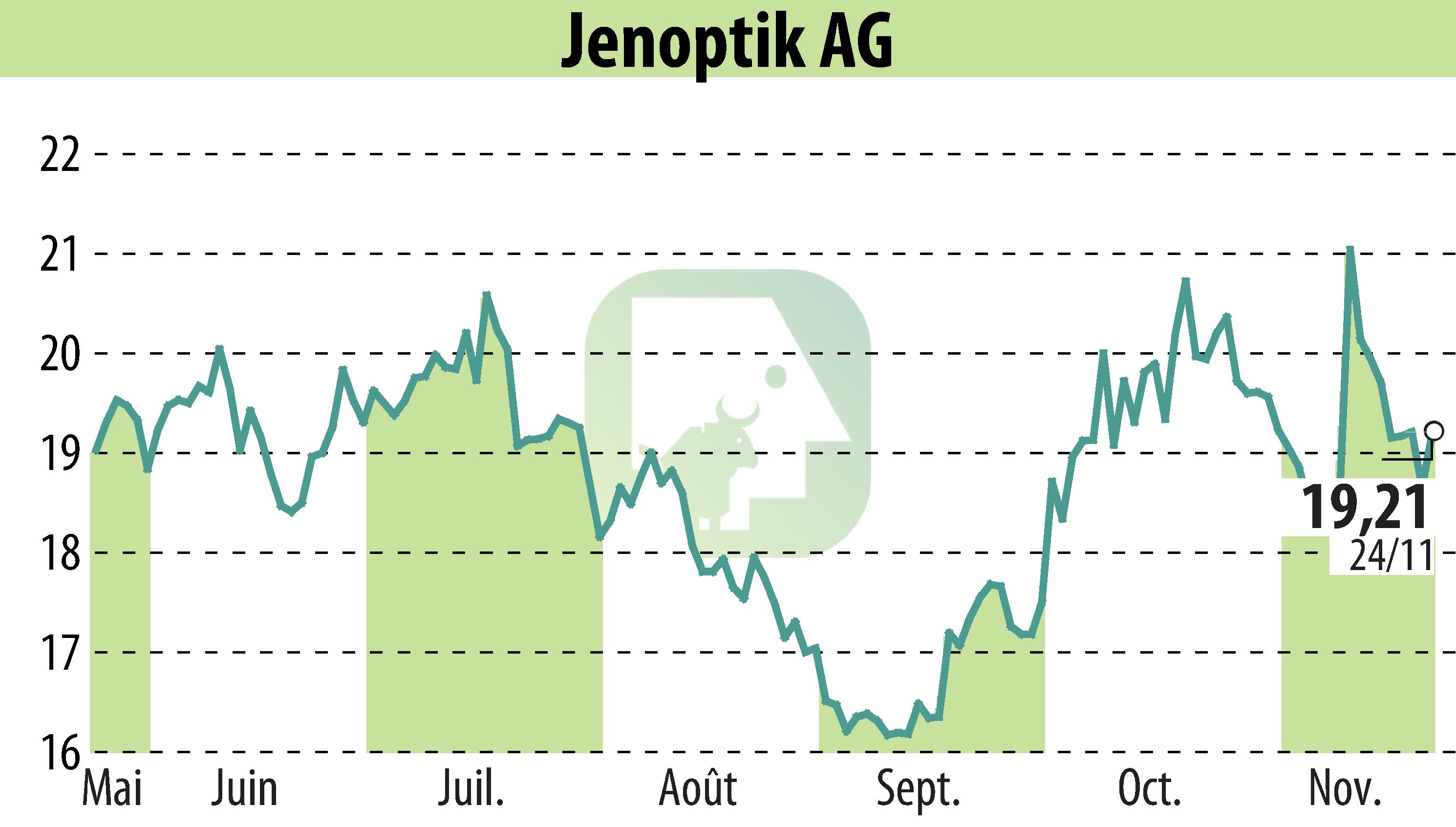 Stock price chart of Jenoptik AG (EBR:JEN) showing fluctuations.
