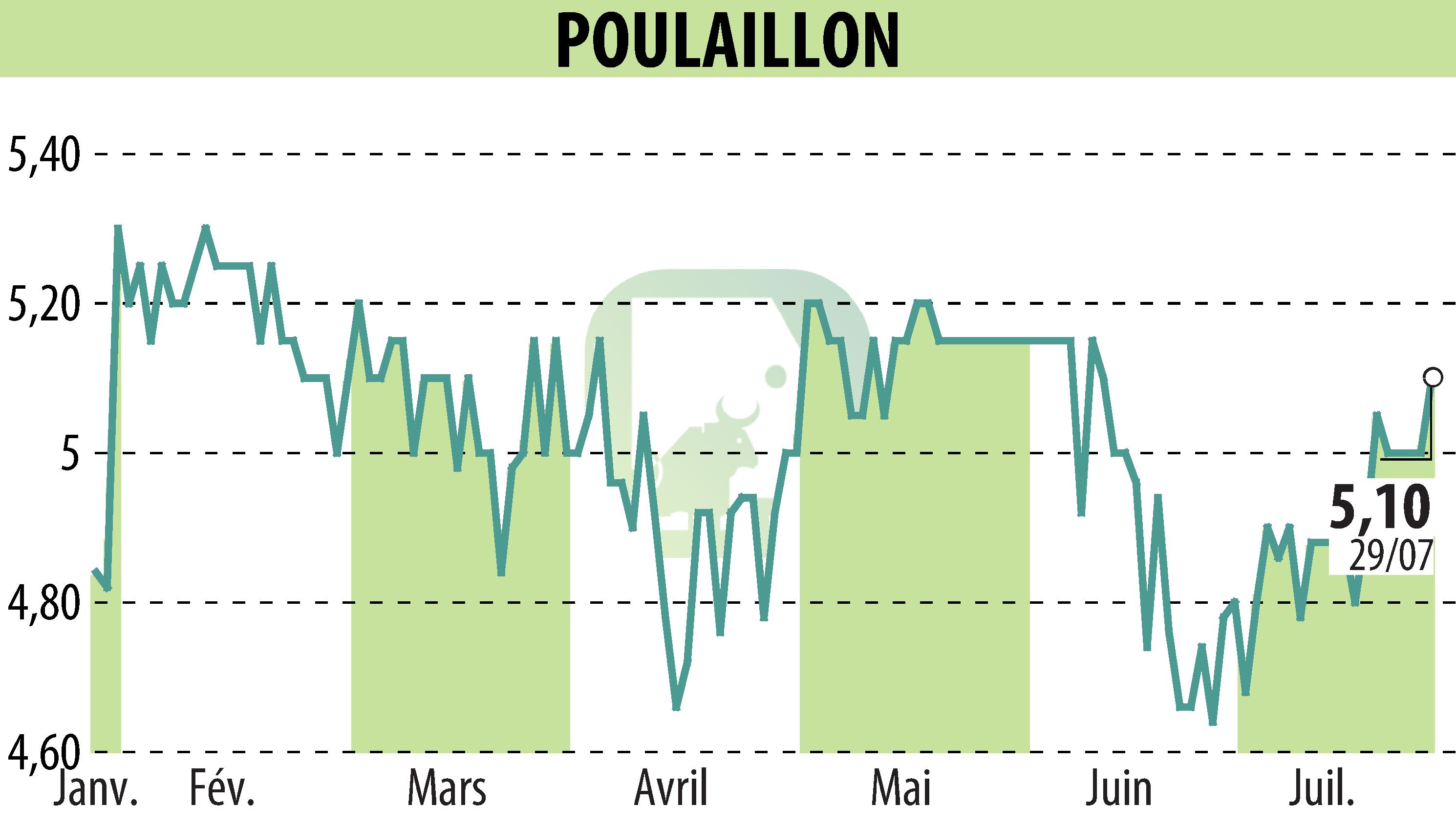 Graphique de l'évolution du cours de l'action POULAILLON (EPA:ALPOU).