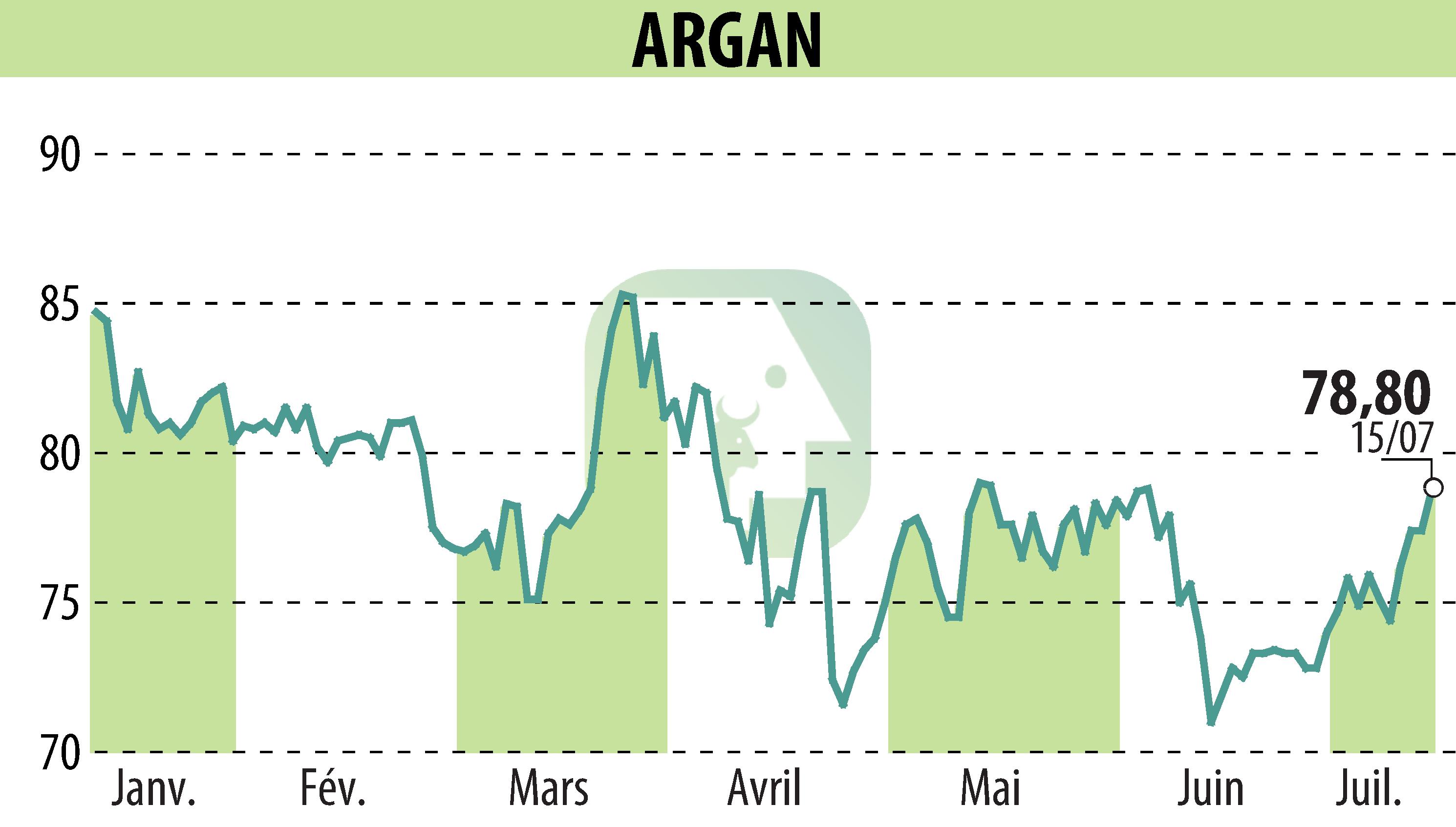 Graphique de l'évolution du cours de l'action ARGAN (EPA:ARG).