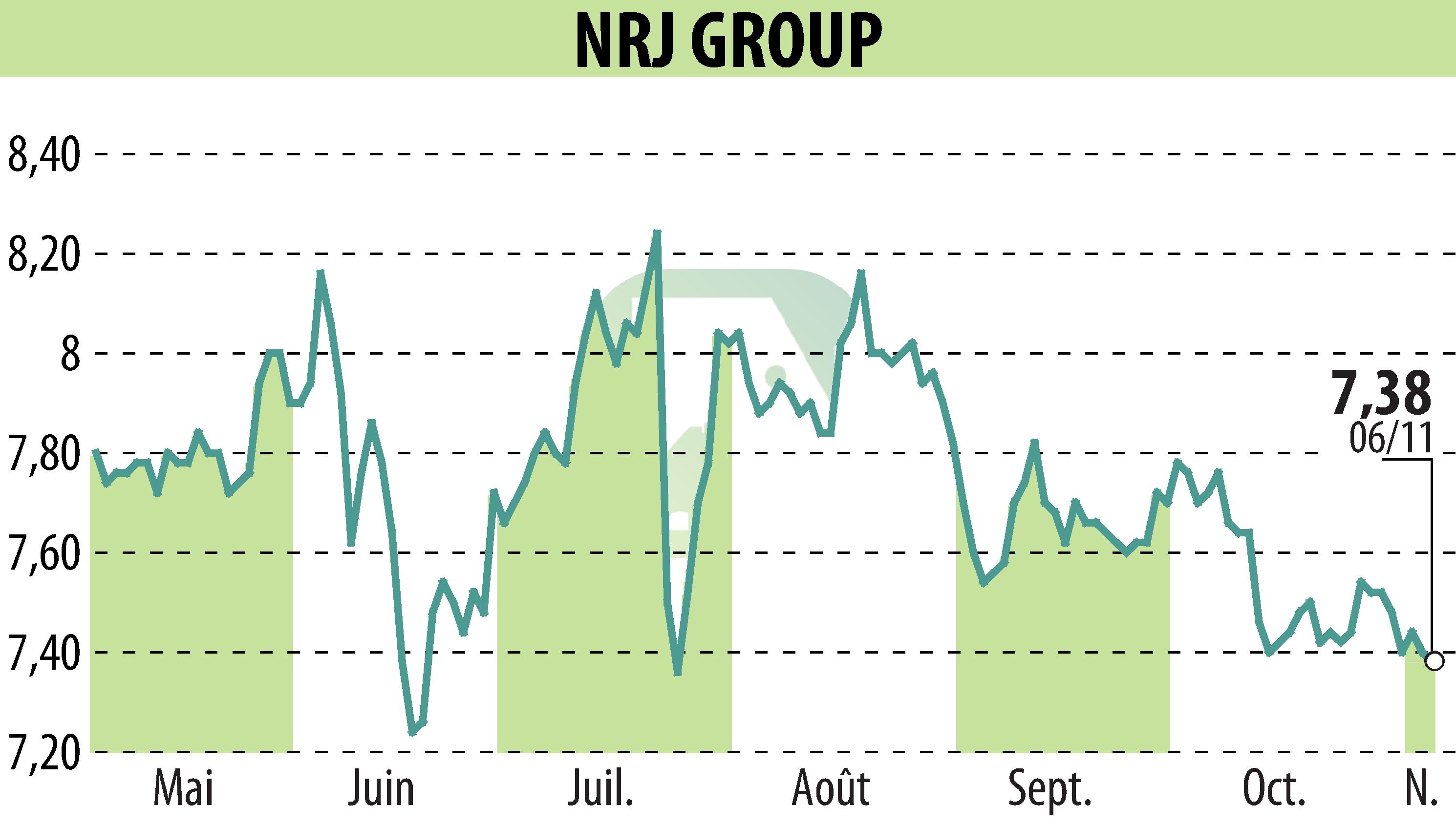 Stock price chart of NRJ GROUP (EPA:NRG) showing fluctuations.