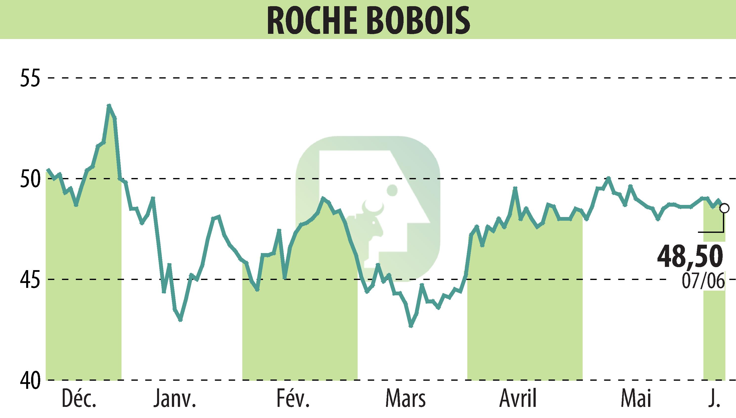 Stock price chart of ROCHE BOBOIS (EPA:RBO) showing fluctuations.