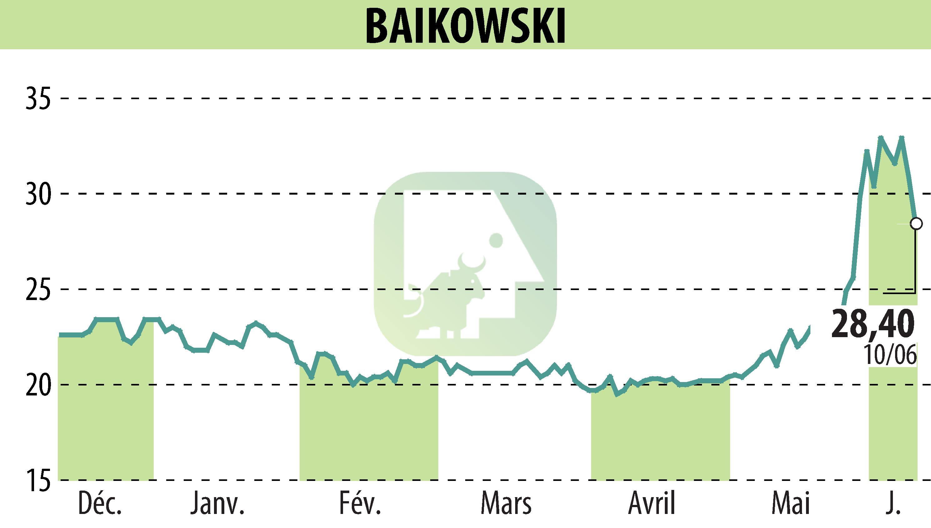 Stock price chart of BAIKOWSKI (EPA:ALBKK) showing fluctuations.