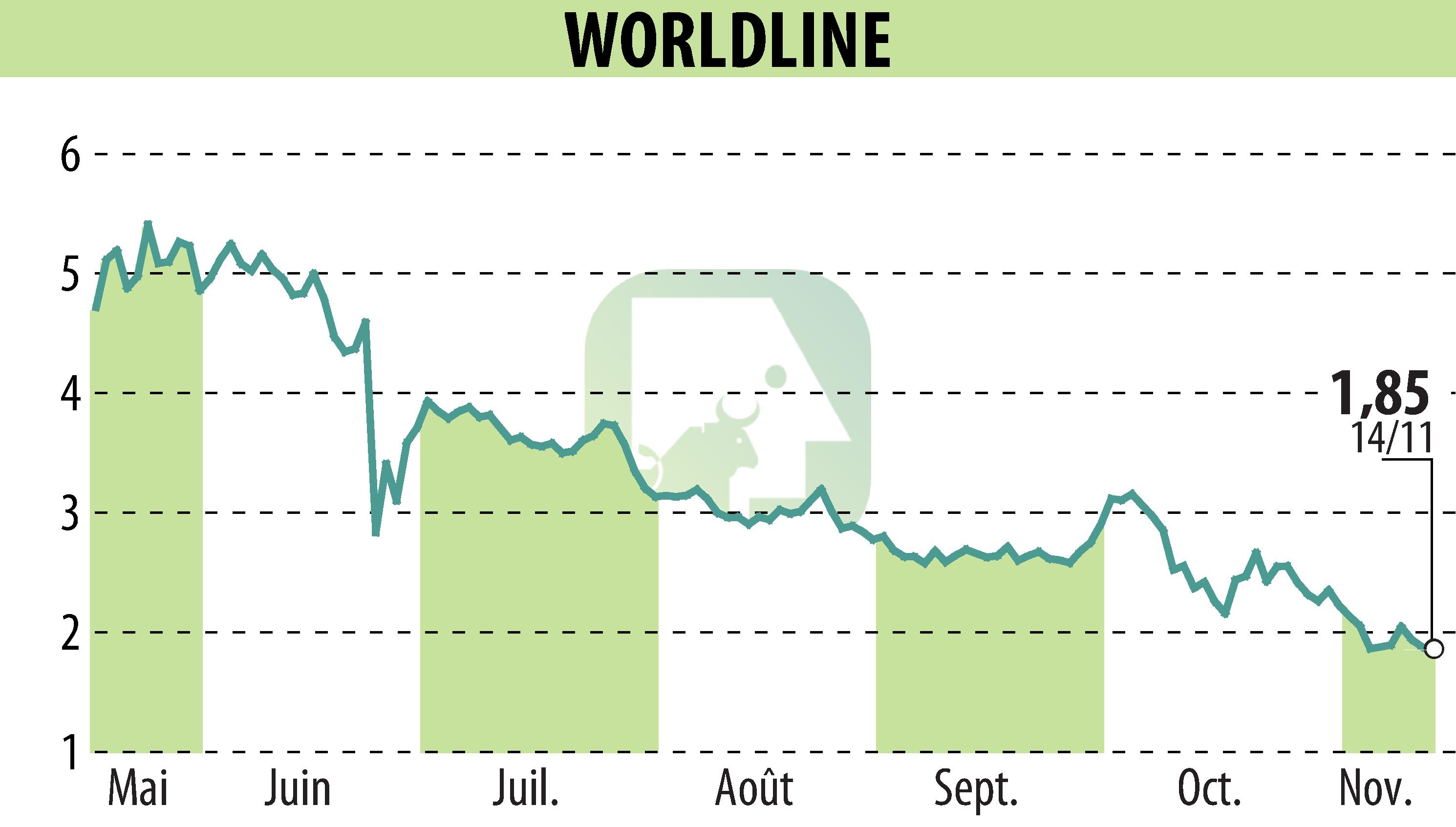 Graphique de l'évolution du cours de l'action WORLDLINE (EPA:WLN).