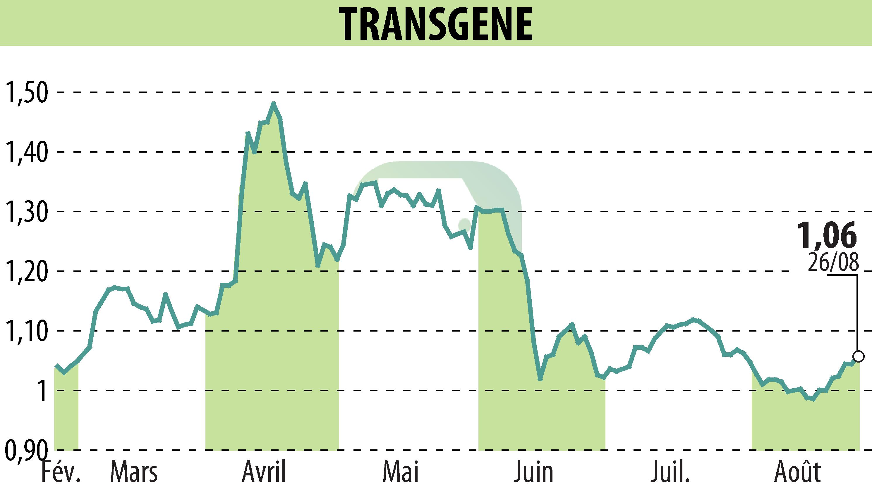 Stock price chart of TRANSGENE (EPA:TNG) showing fluctuations.