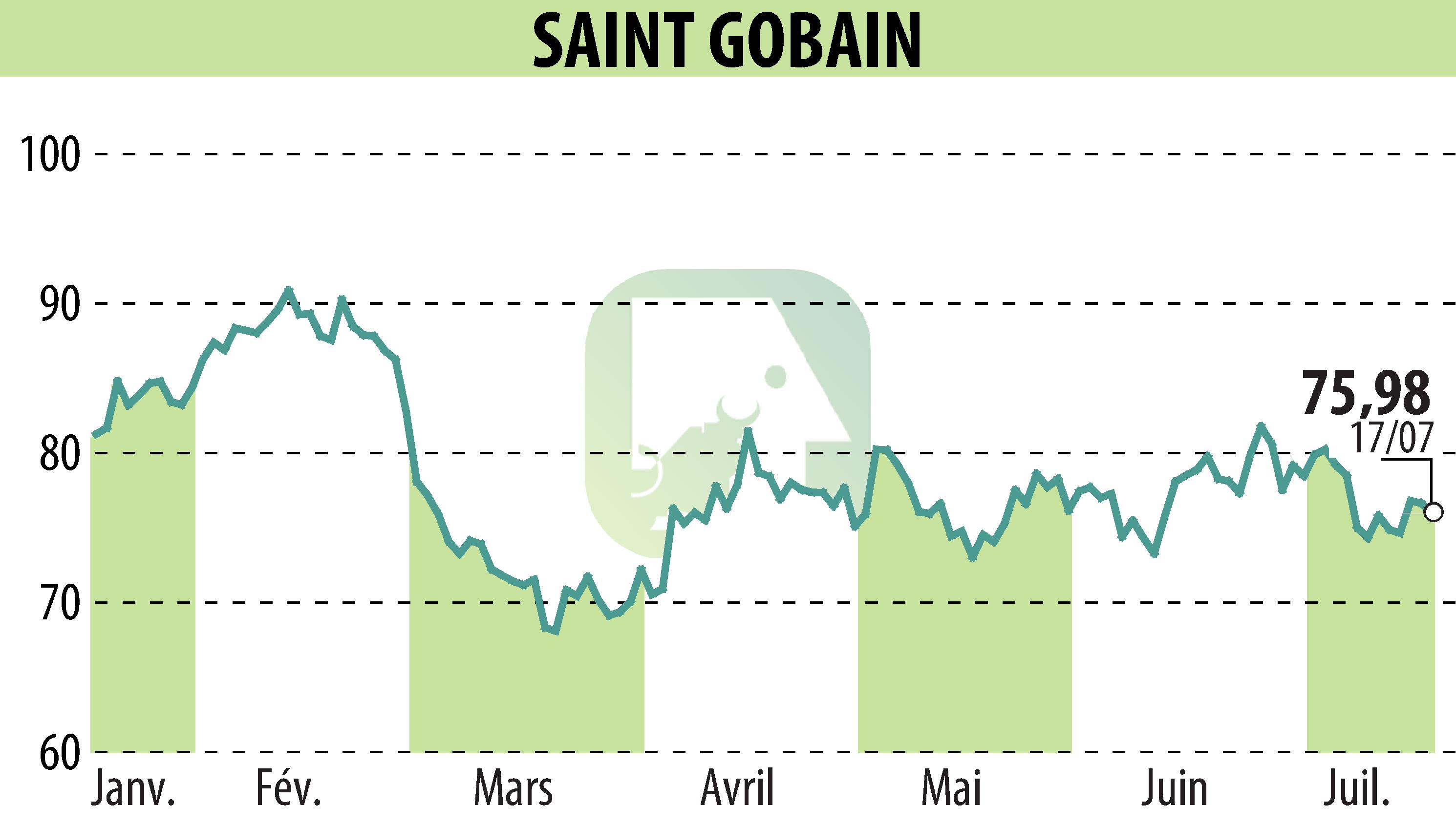 Stock price chart of SAINT-GOBAIN (EPA:SGO) showing fluctuations.