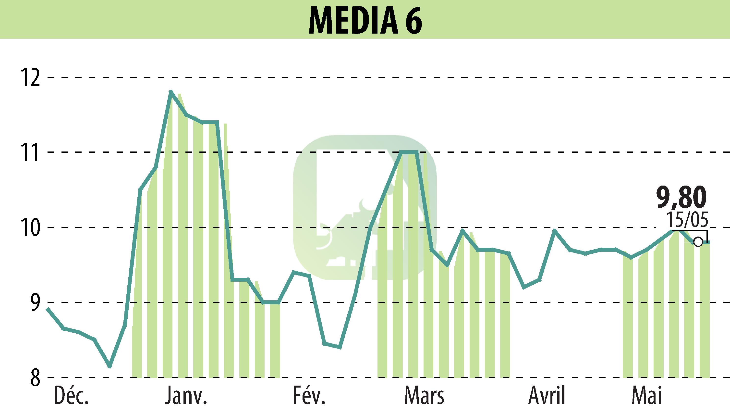 Graphique de l'évolution du cours de l'action MEDIA 6 (EPA:EDI).