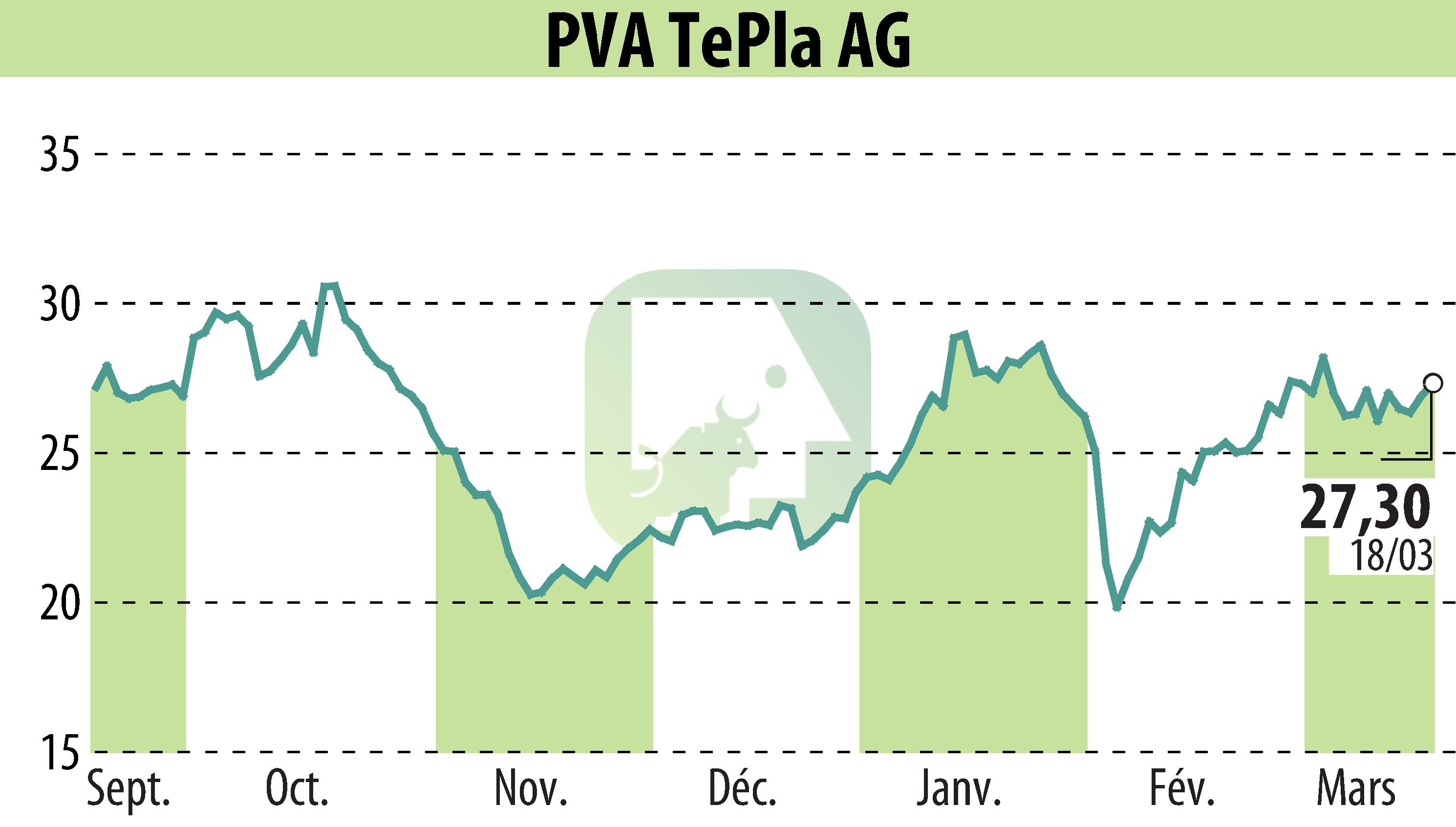 Stock price chart of PVA TePla AG (EBR:TPE) showing fluctuations.