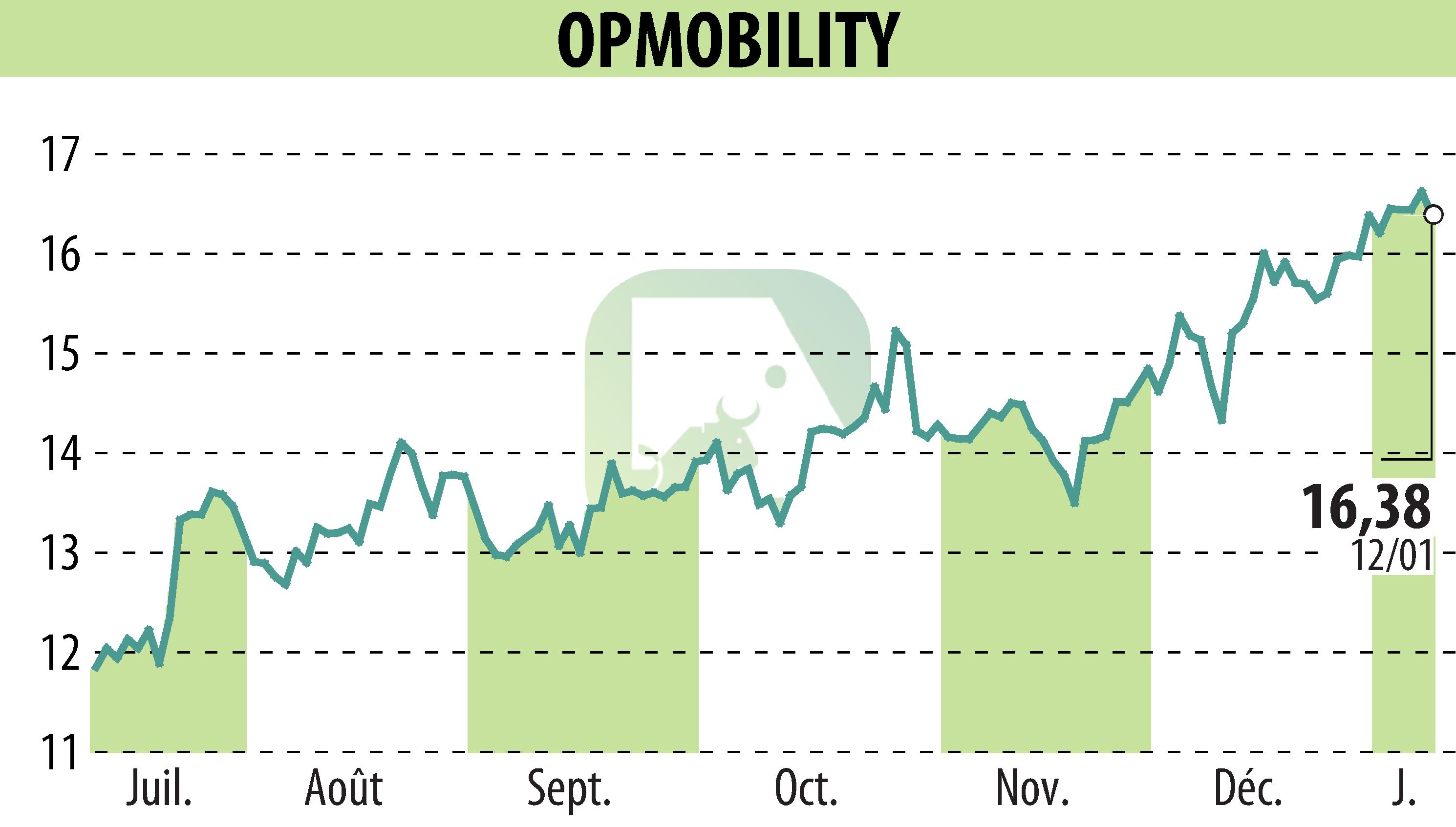 Stock price chart of OPMobility (EPA:OPM) showing fluctuations.