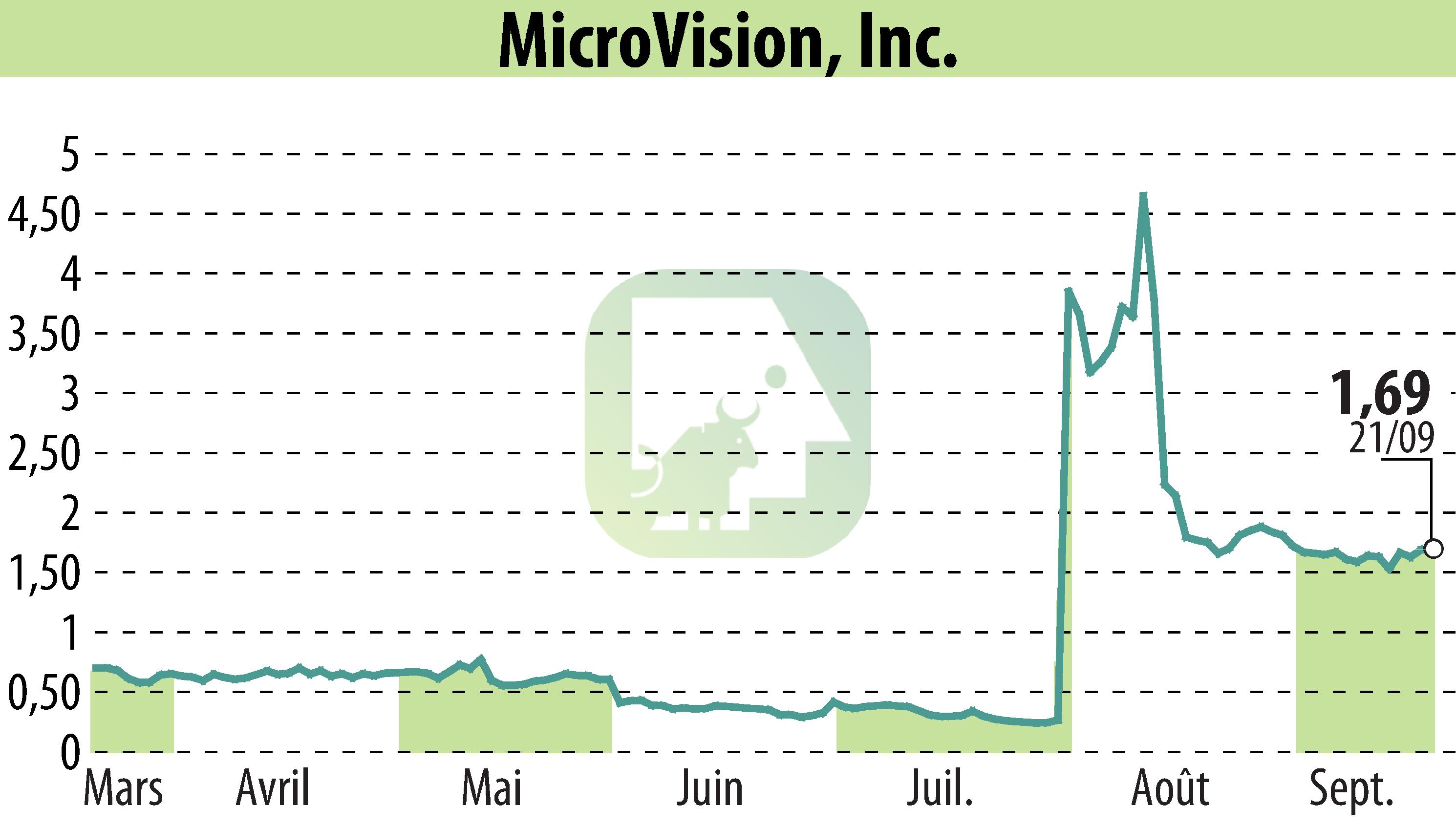 Graphique de l'évolution du cours de l'action MicroVision, Inc. (EBR:MVIS).