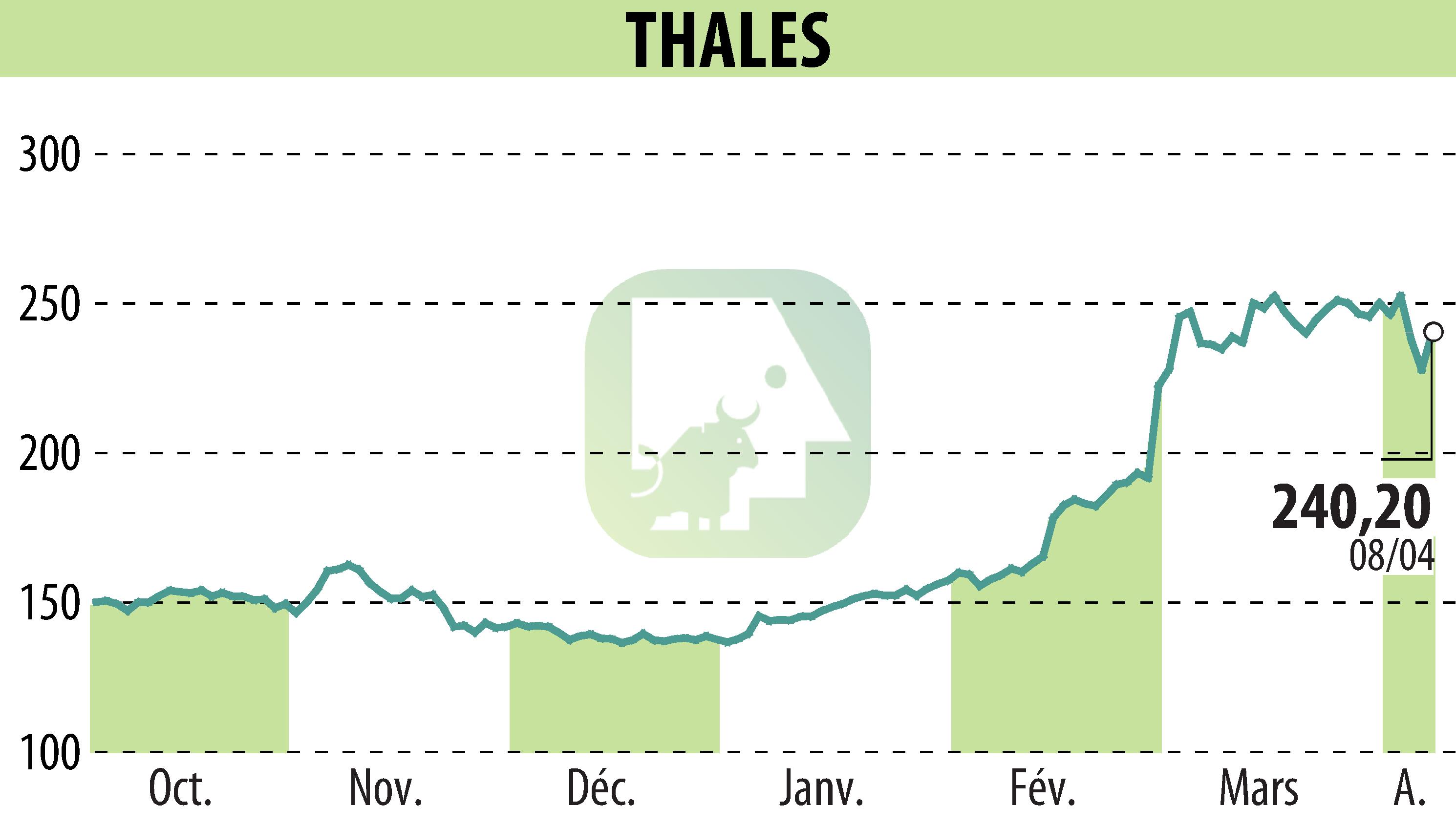 Stock price chart of THALES (EPA:HO) showing fluctuations.