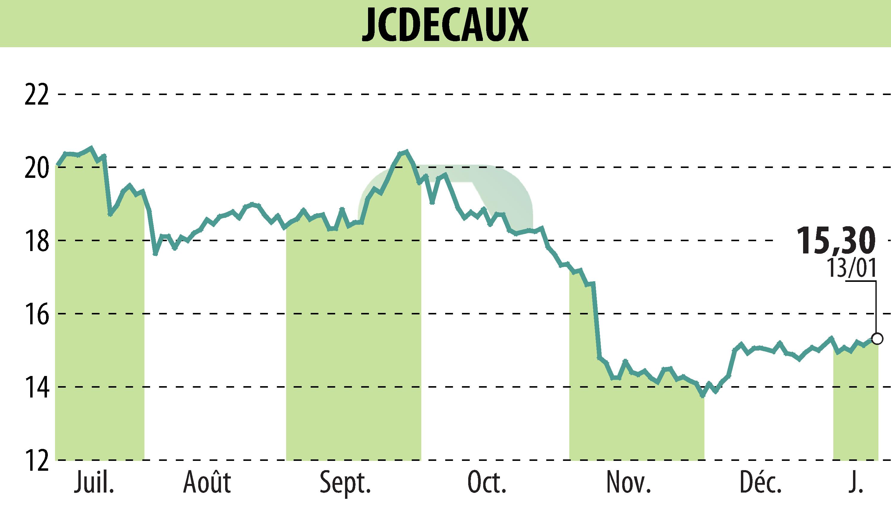 Graphique de l'évolution du cours de l'action JCDECAUX (EPA:DEC).