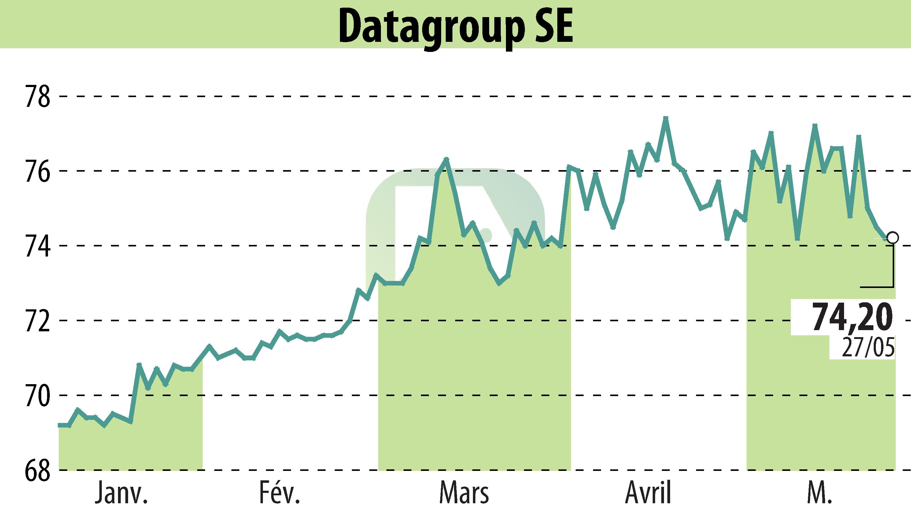 Graphique de l'évolution du cours de l'action DATAGROUP SE (EBR:D6H).