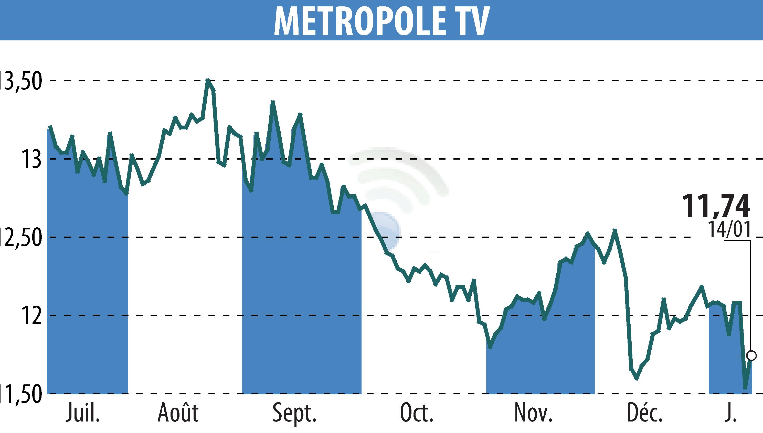 Graphique de l'évolution du cours de l'action METROPOLE TV (EPA:MMT).