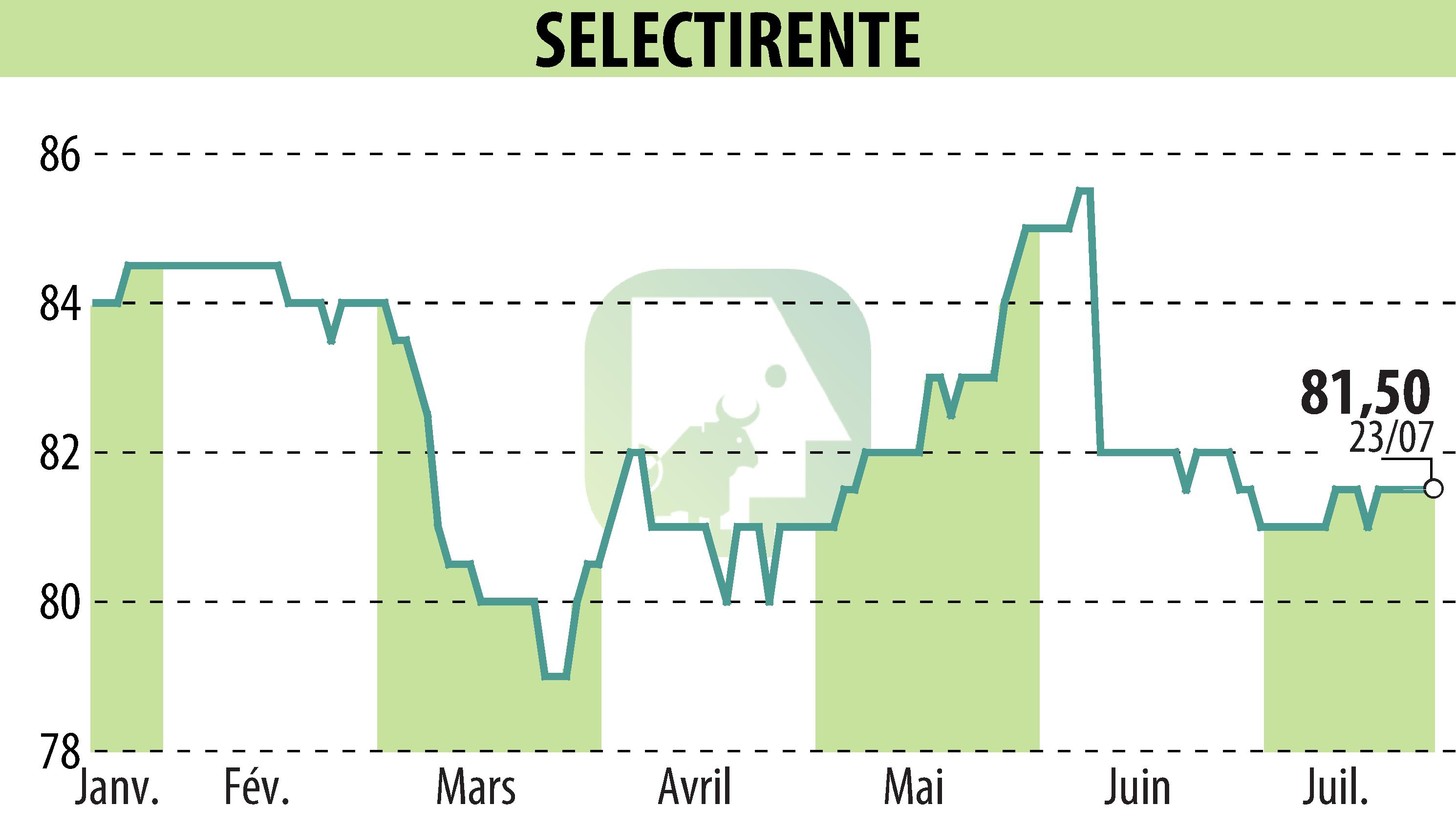 Graphique de l'évolution du cours de l'action SELECTIRENTE (EPA:SELER).