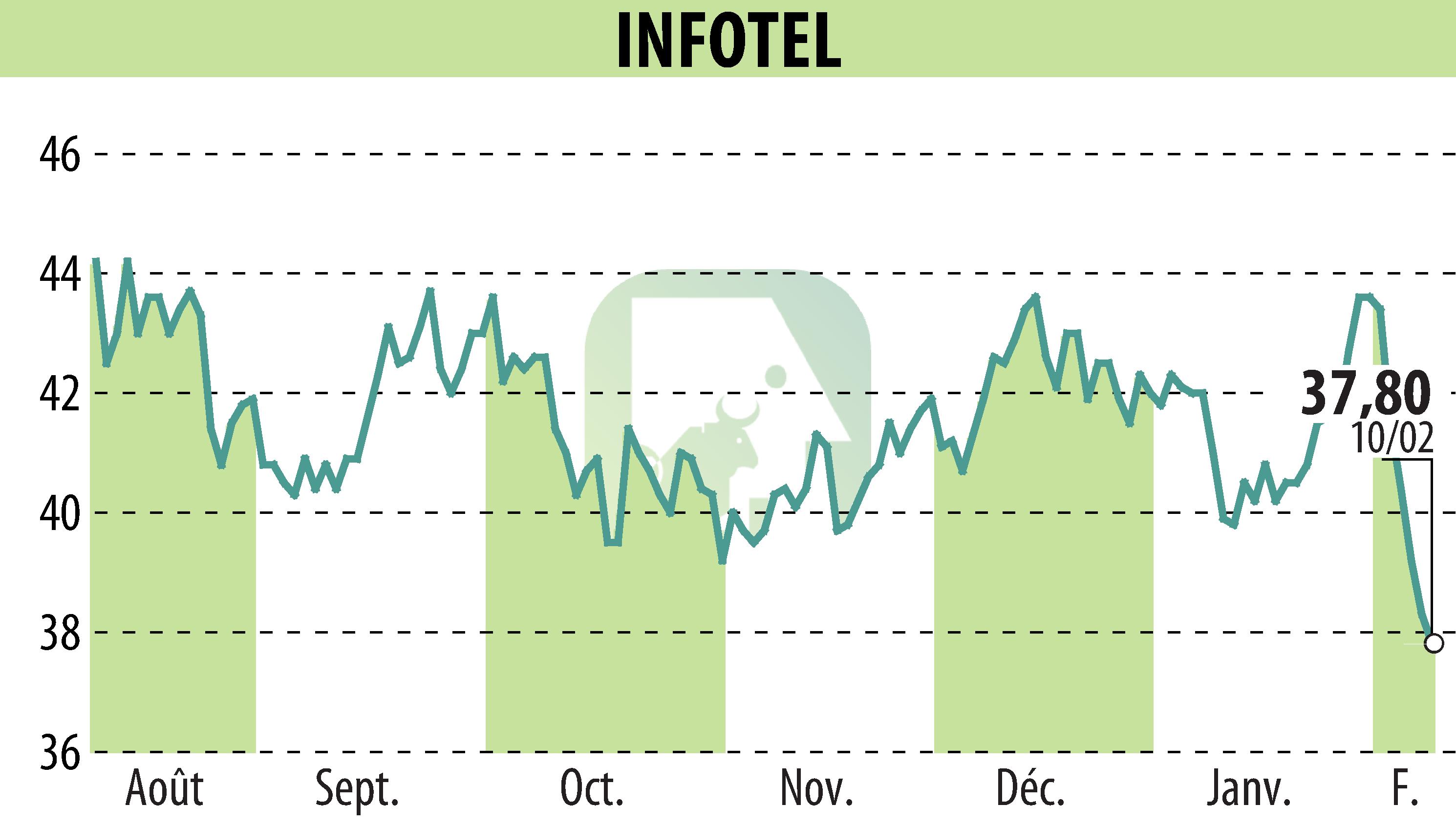 Graphique de l'évolution du cours de l'action INFOTEL (EPA:INF).