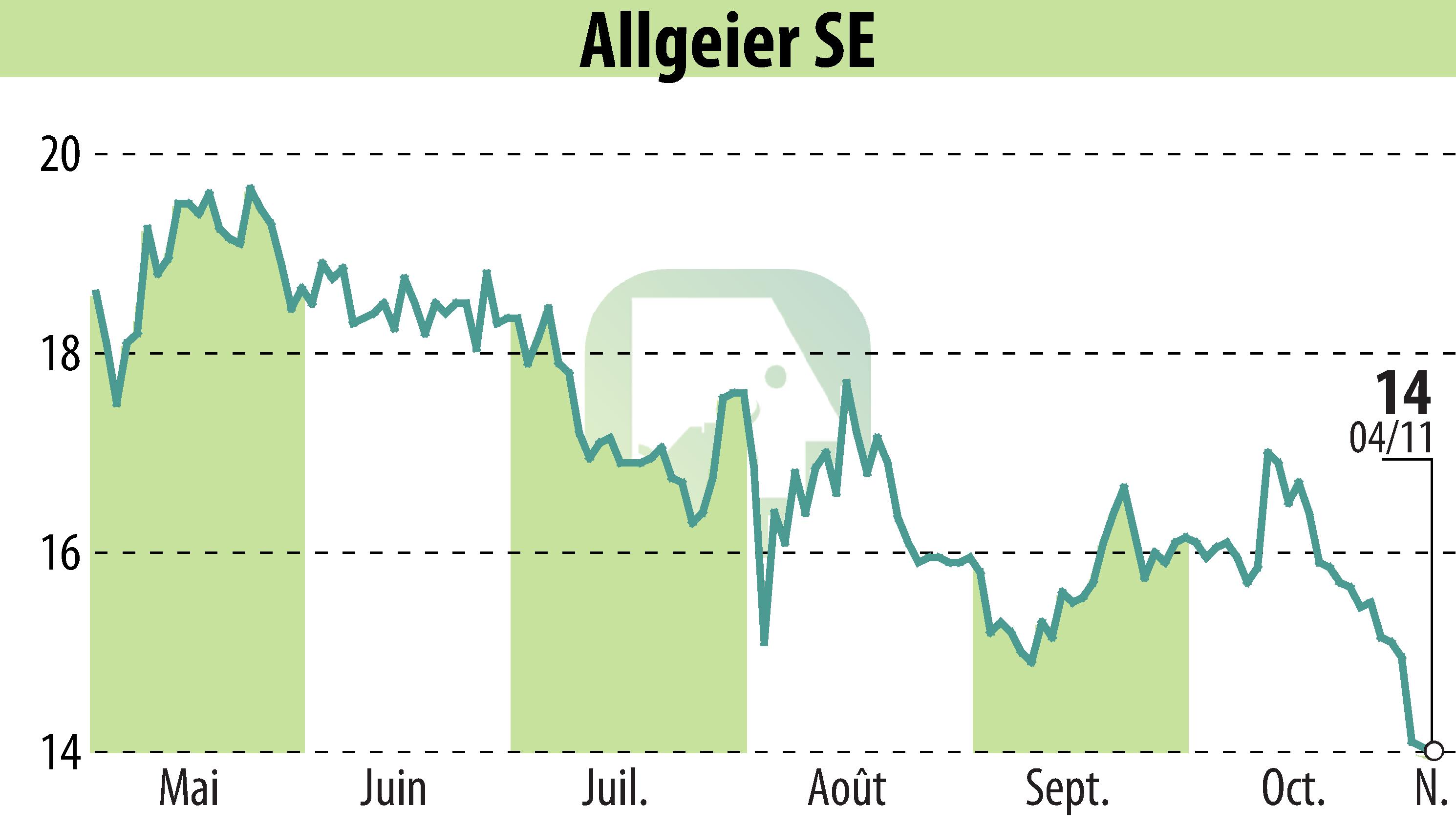 Stock price chart of ALLGEIER SE (EBR:AEIN) showing fluctuations.