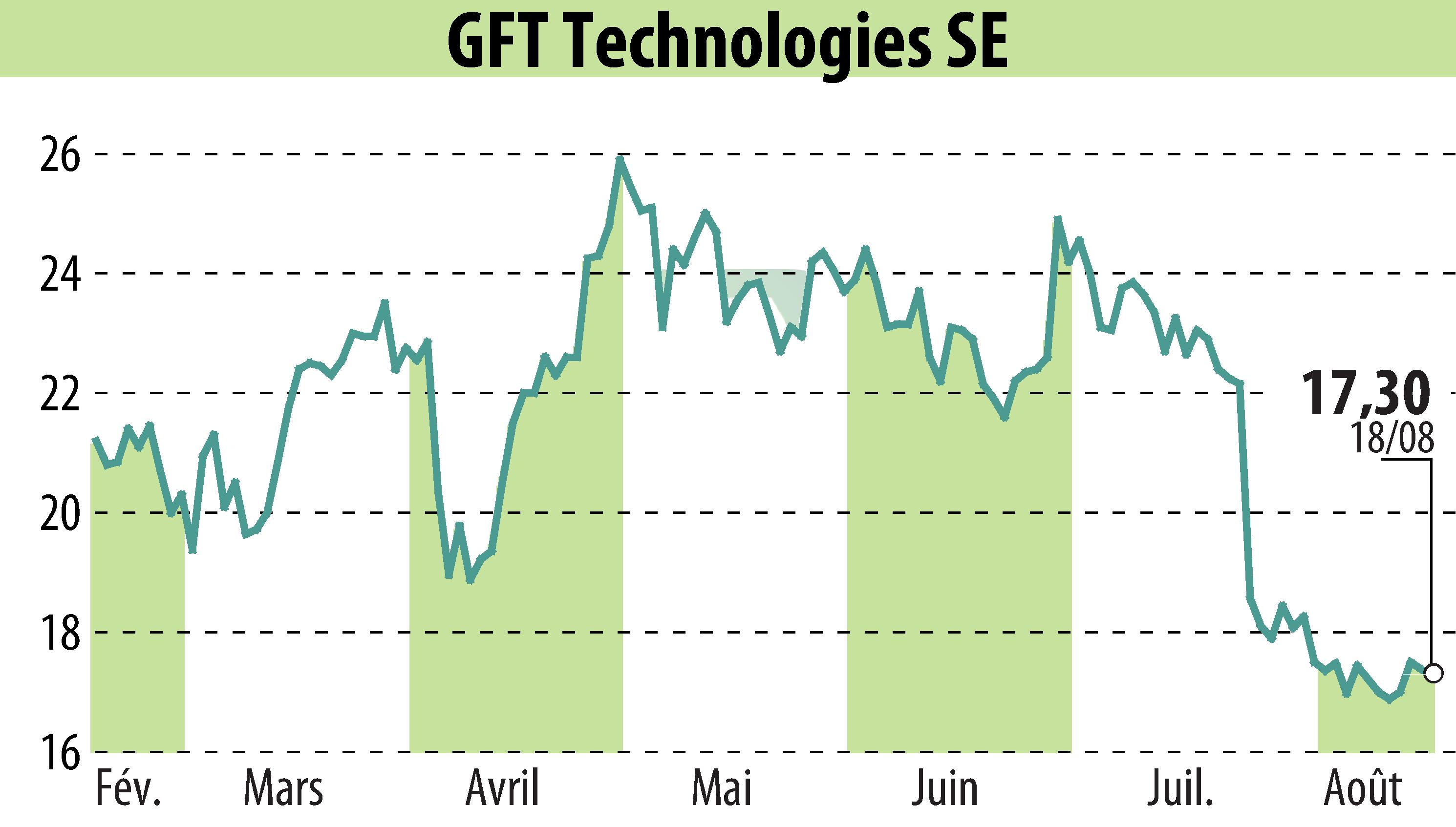 Graphique de l'évolution du cours de l'action GFT Technologies AG (EBR:GFT).