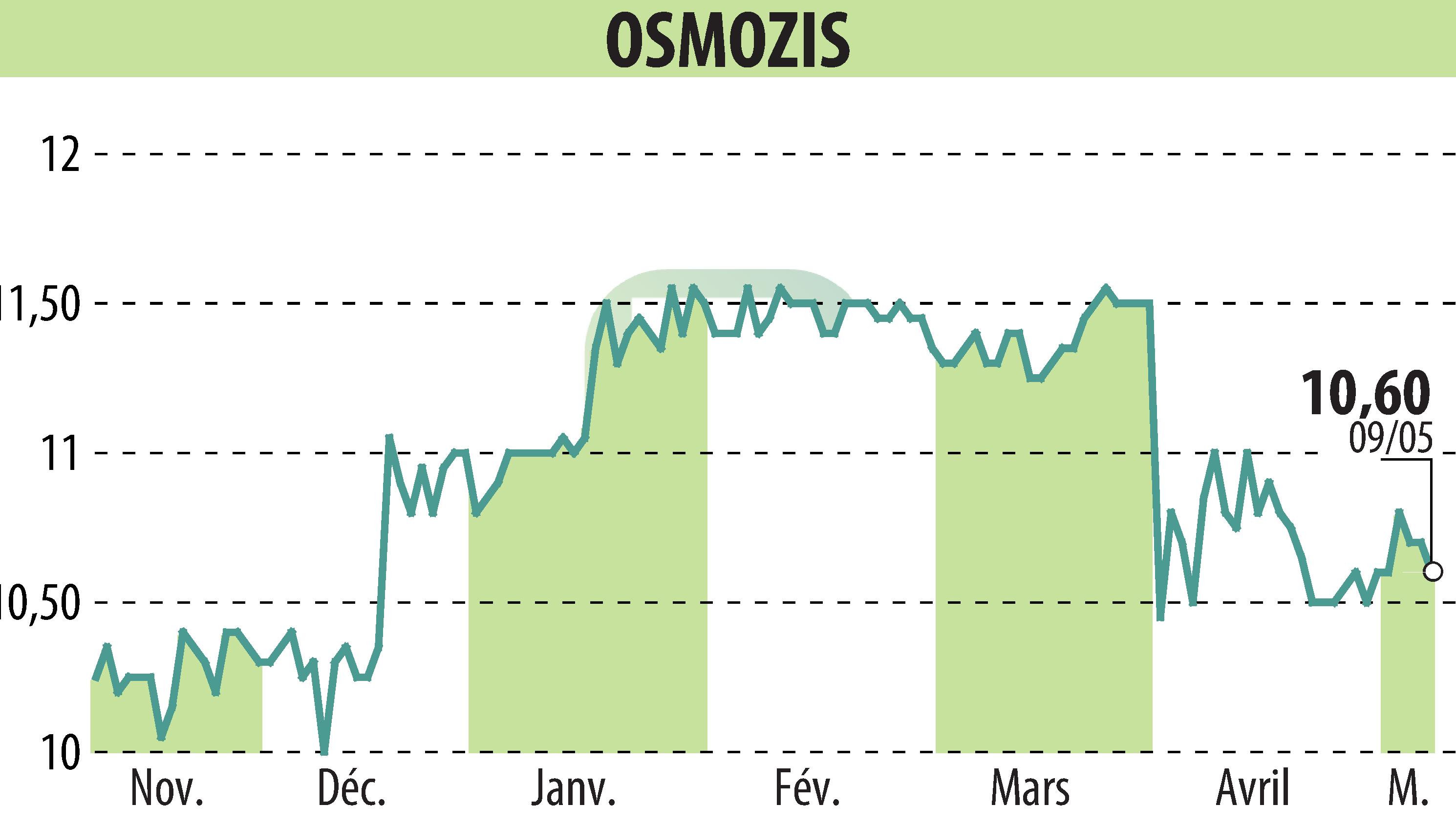Stock price chart of OSMOZIS (EPA:ALOSM) showing fluctuations.