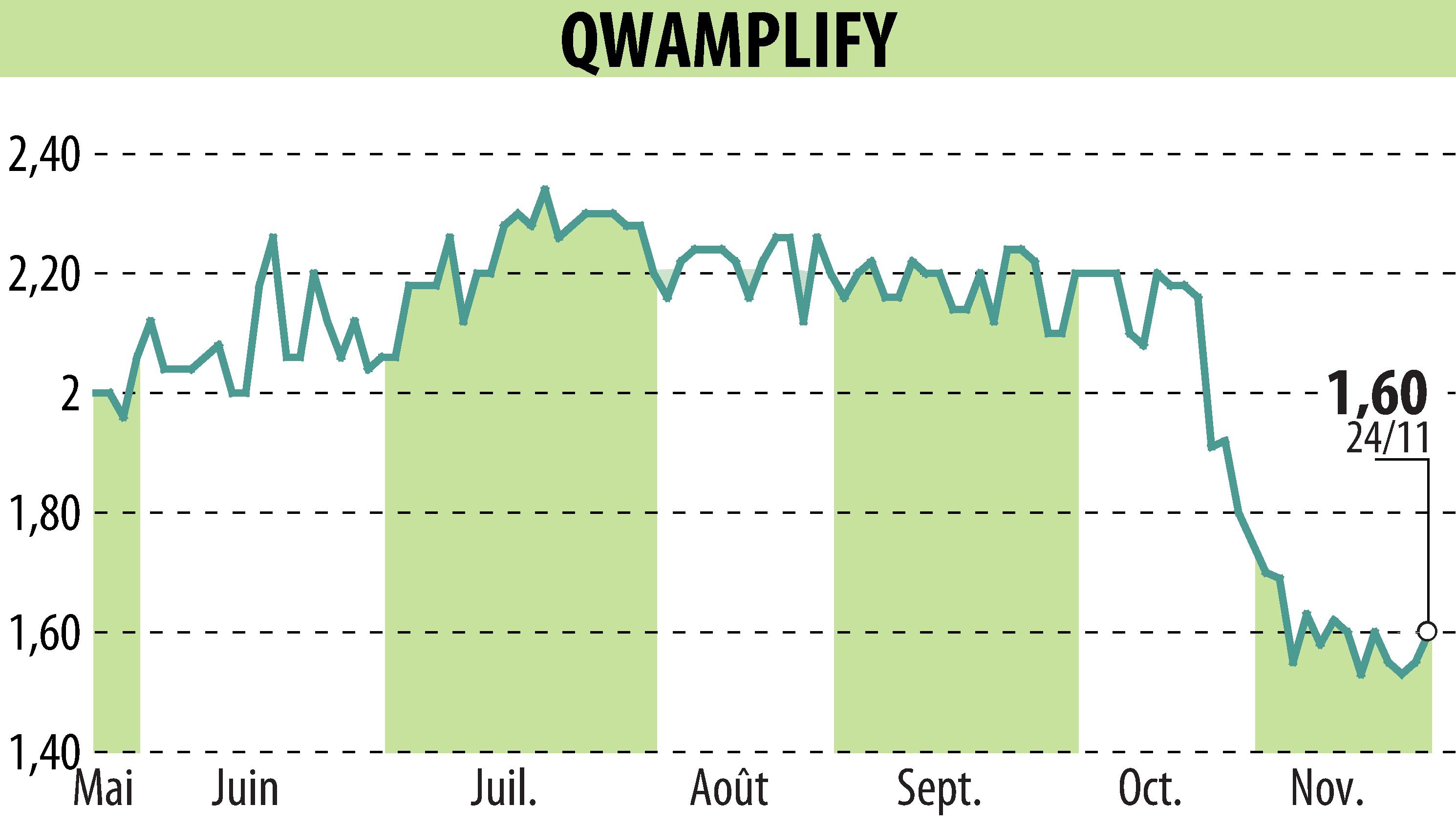 Stock price chart of QWAMPLIFY (EPA:ALQWA) showing fluctuations.