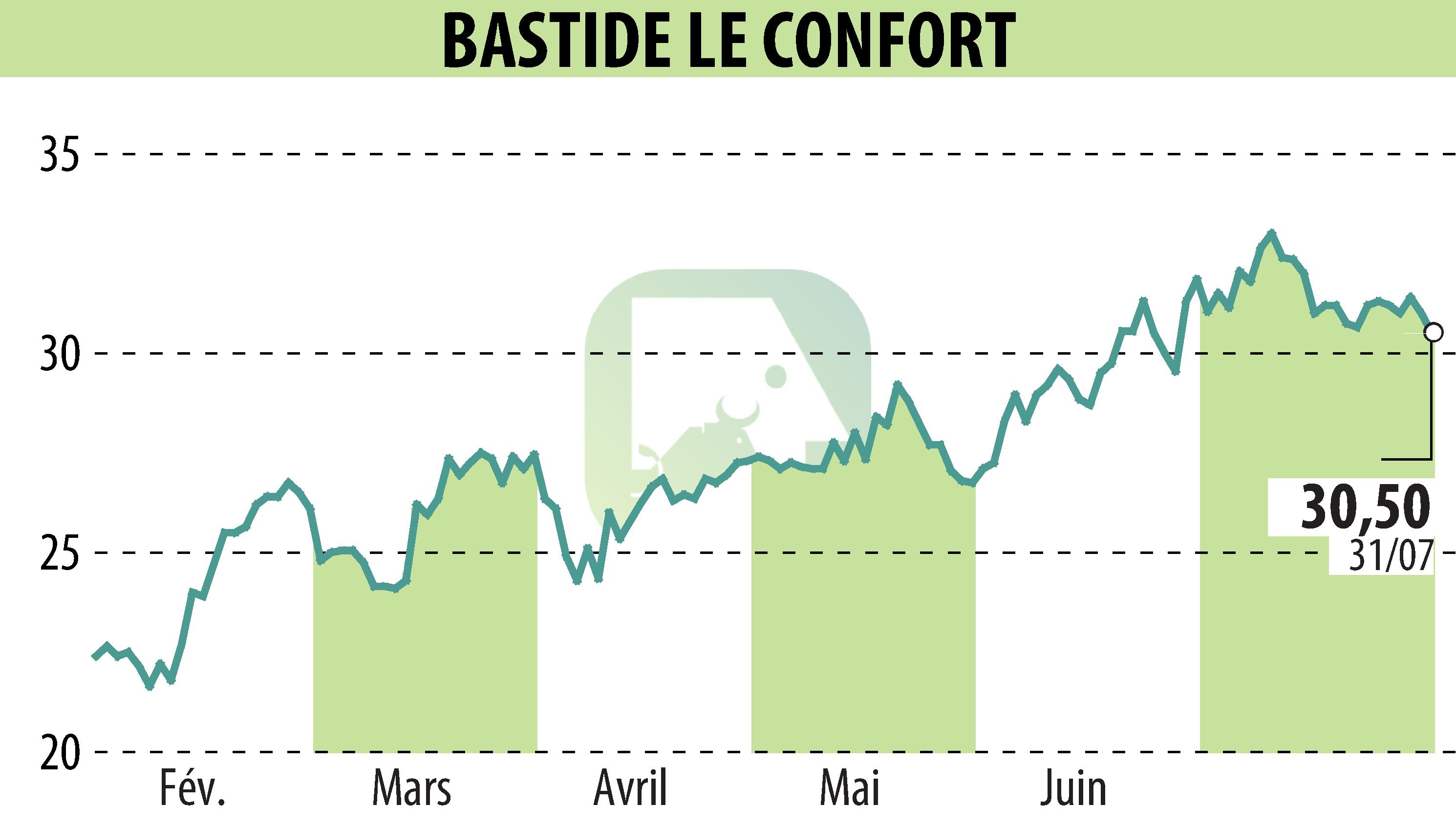 Graphique de l'évolution du cours de l'action BASTIDE (EPA:BLC).