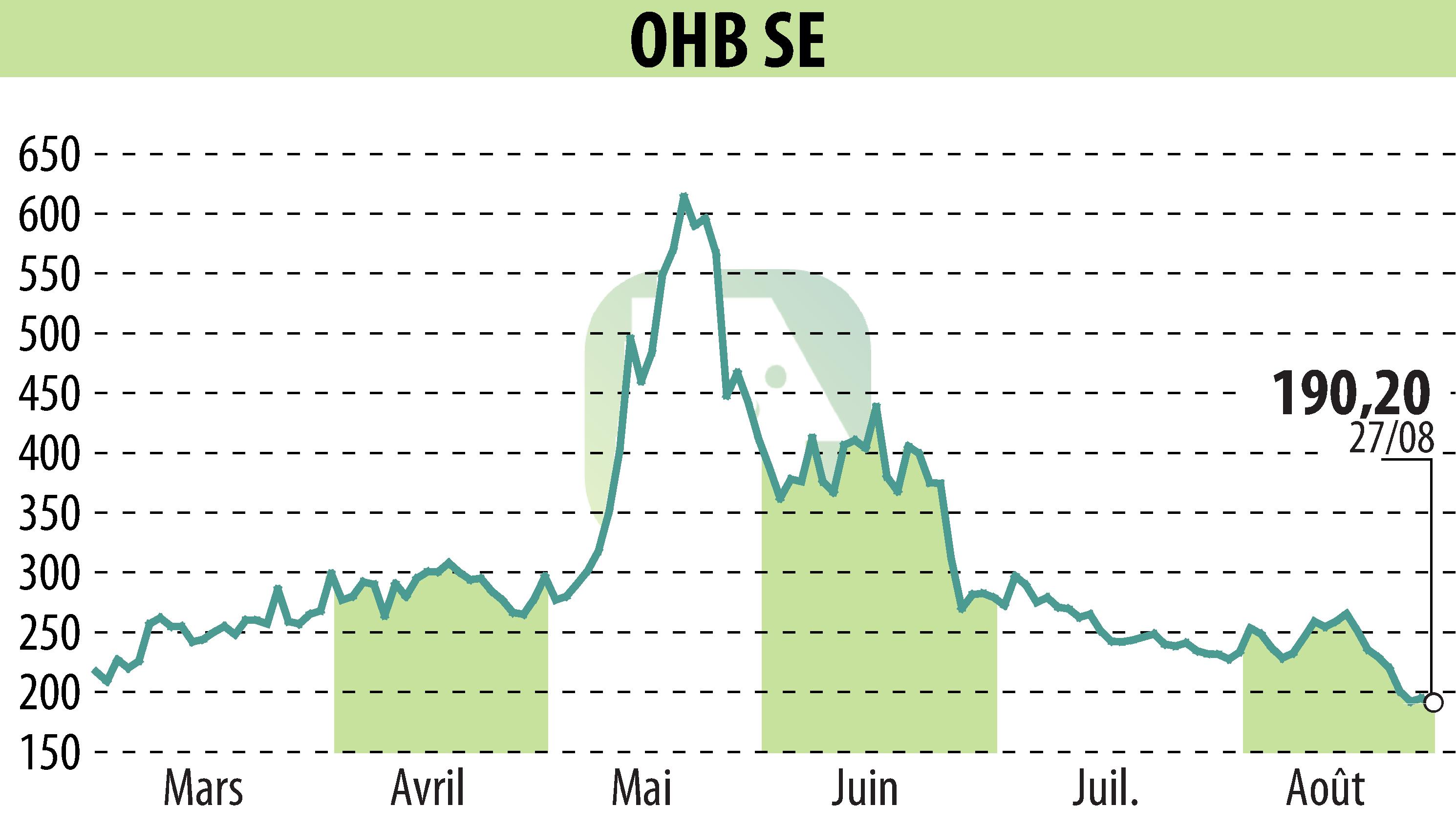 Stock price chart of OHB AG (EBR:OHB) showing fluctuations.