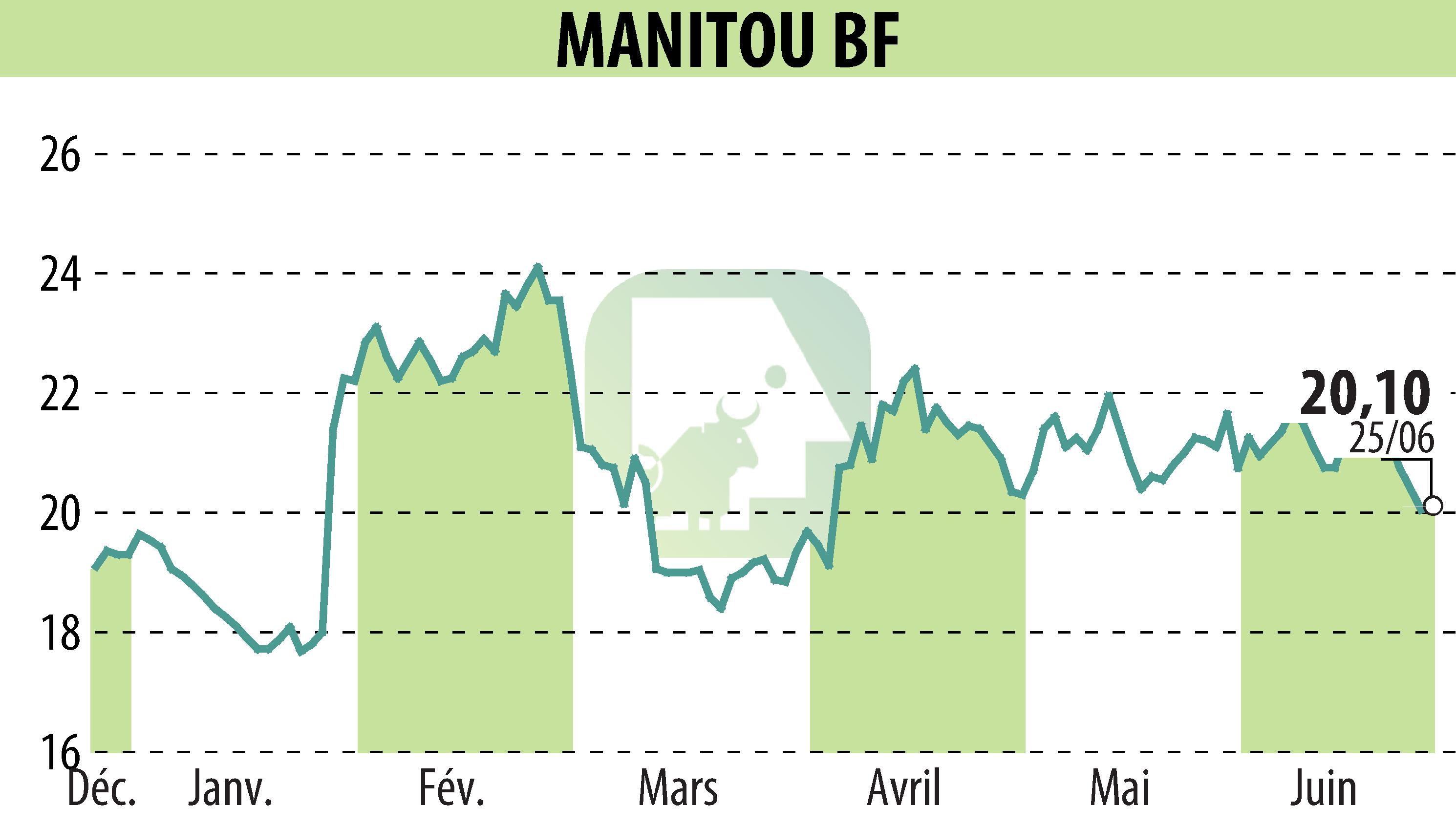 Graphique de l'évolution du cours de l'action MANITOU (EPA:MTU).