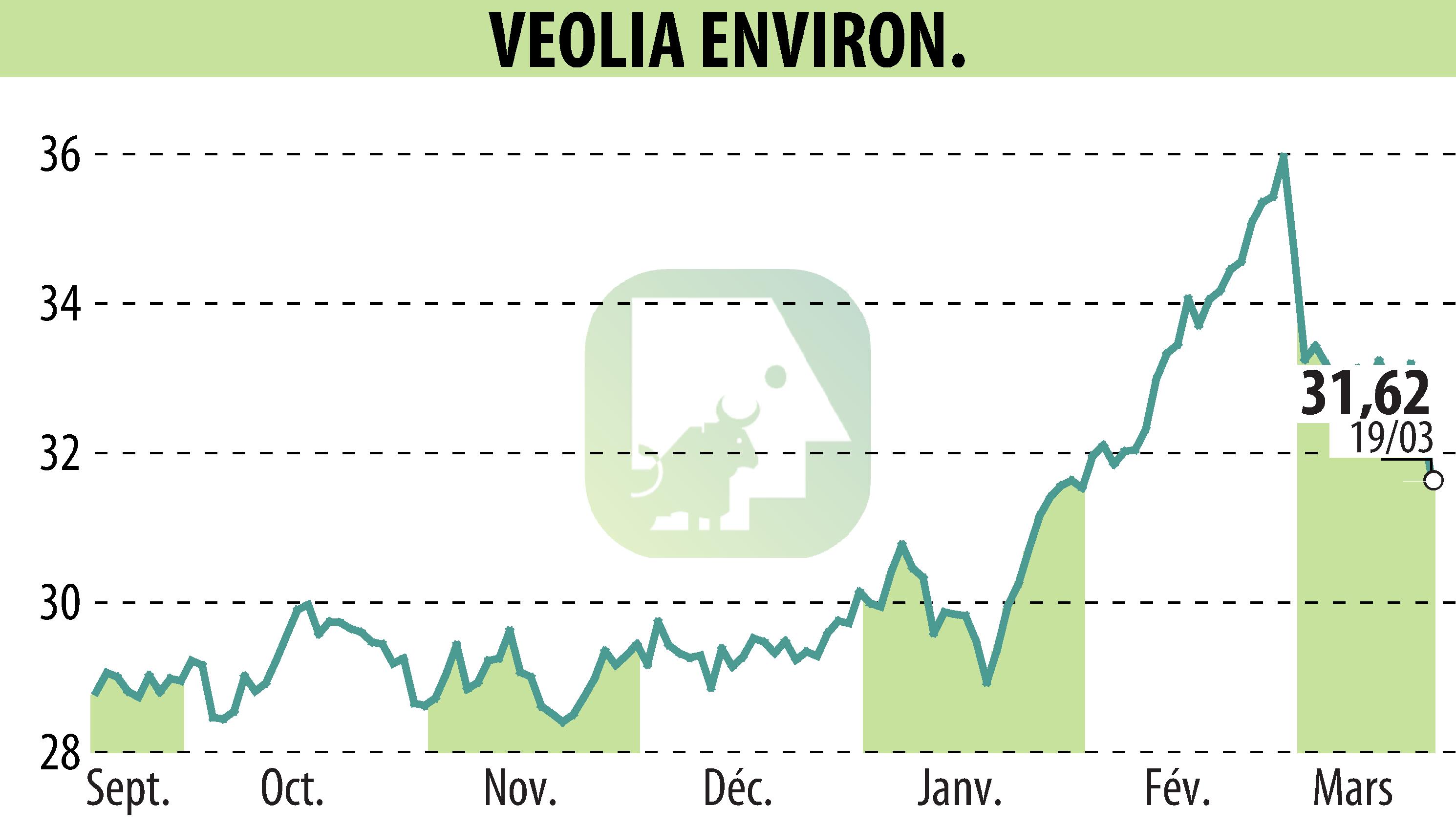 Graphique de l'évolution du cours de l'action VEOLIA (EPA:VIE).