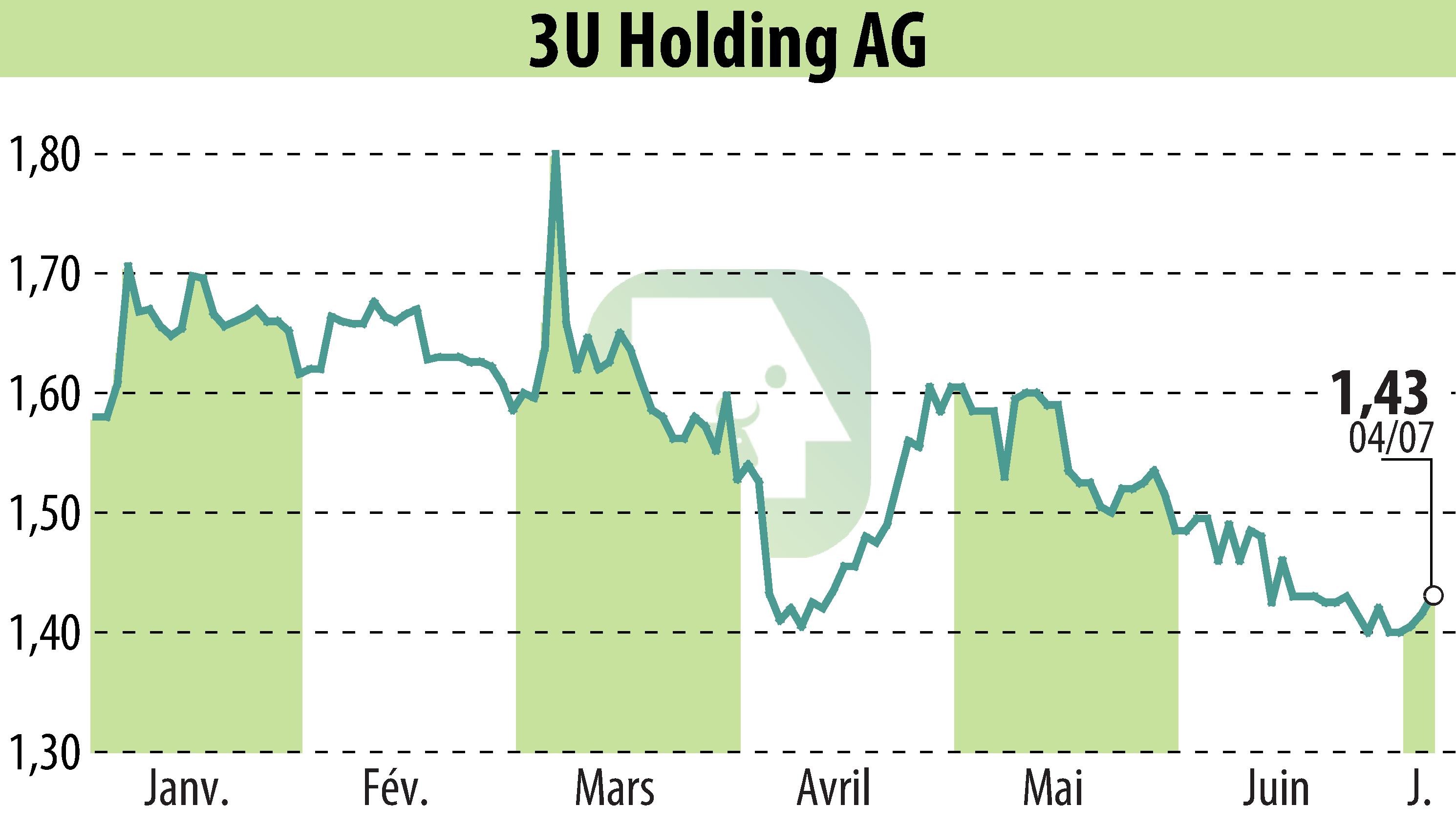 Graphique de l'évolution du cours de l'action 3U HOLDING AG (EBR:UUU).