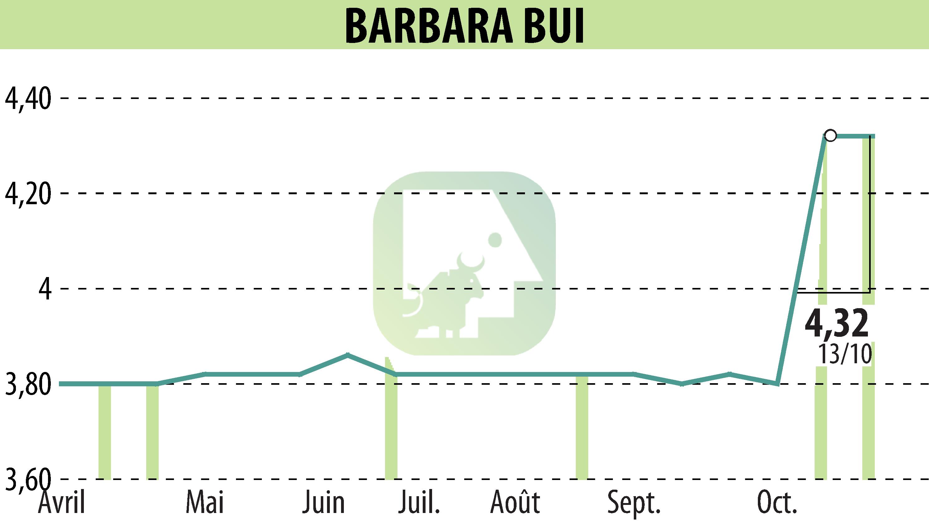 Stock price chart of BARBARA  BUI (EPA:BUI) showing fluctuations.