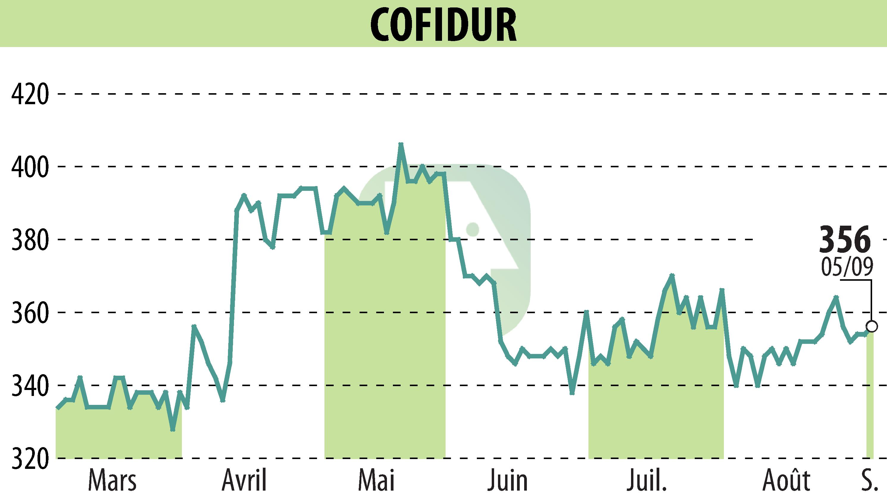 Graphique de l'évolution du cours de l'action COFIDUR (EPA:ALCOF).