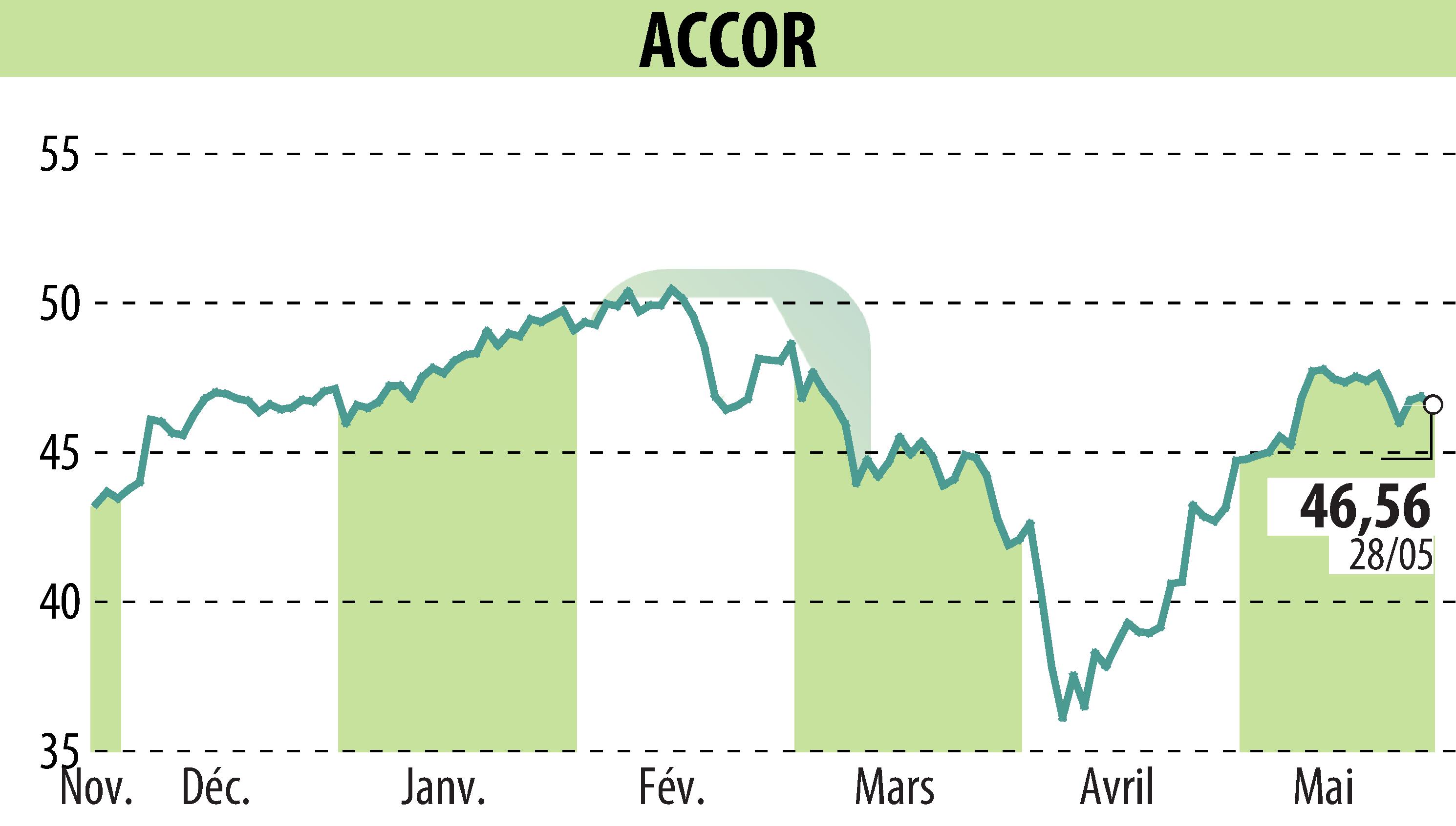 Stock price chart of ACCOR (EPA:AC) showing fluctuations.