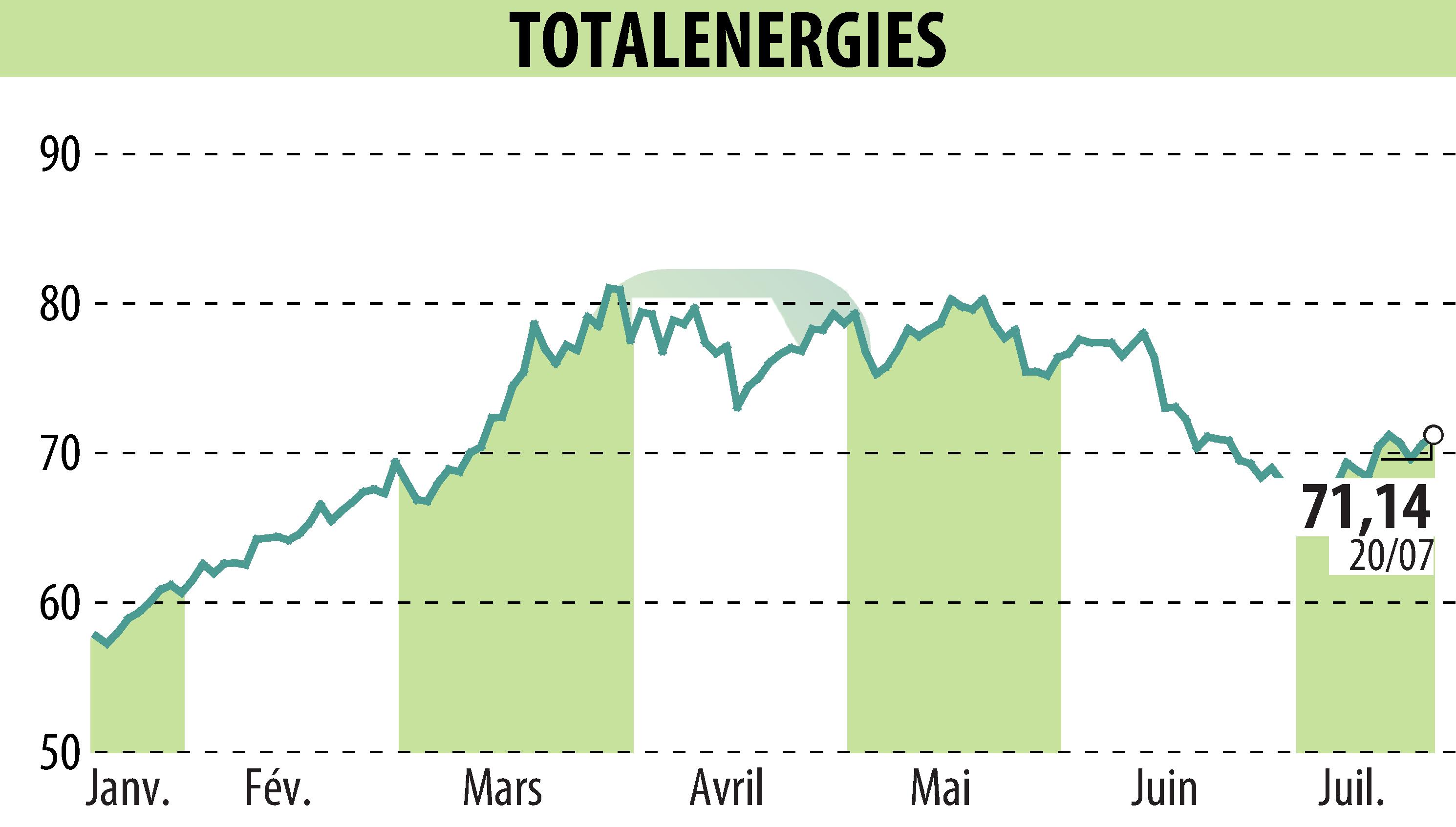 Stock price chart of TOTALENERGIES (EPA:TTE) showing fluctuations.