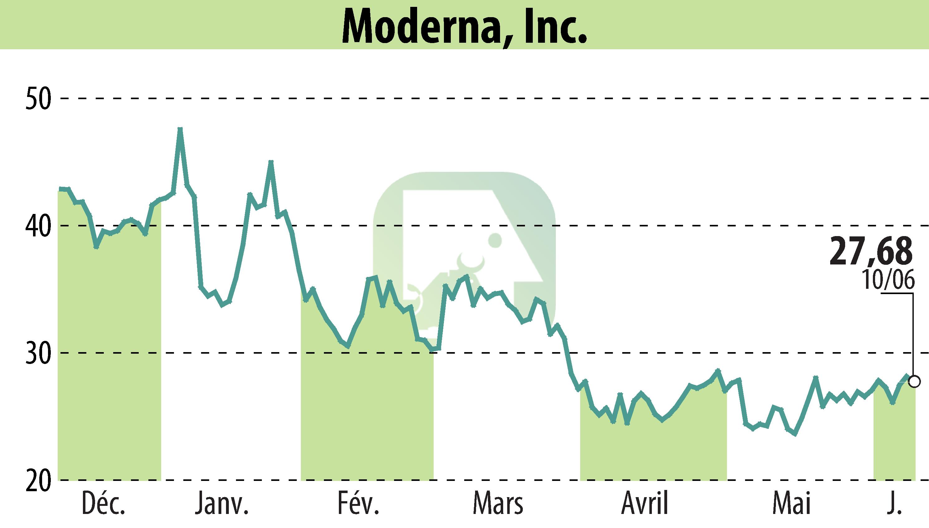 Stock price chart of Moderna, Inc. (EBR:MRNA) showing fluctuations.